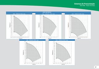 27
27
Sistemas de Pressurização
VFD VME - Rotor Fechado
0.5 1.0 1.5 2.0 2.5 3.0 3.5 4.0 4.5 5.0 5.5 6.0
Vazão [m³/h]
m³/h
6
12
18
24
30
36
42
48
54
60
66
72
78
84
Pressão
[m.c.a.]
Vazão [m³/h]
Pressão
[m.c.a.]
Vazão [m³/h]
Pressão
[m.c.a.]
Vazão [m³/h]
Pressão
[m.c.a.] Vazão [m³/h]
Pressão
[m.c.a.]
m.c.a.
60 Hz
30 Hz
Modelo: VFD VME-3620 - 30/60 Hz - II polos
m³/h
9
15
21
27
33
39
45
51
57
63
69
75
81
87
93
m.c.a.
60 Hz
30 Hz
1 2 3 4 5 6 7 8 9
Modelo: VFD VME-5630 - 30/60 Hz - II polos
m³/h
5
8
11
14
17
20
23
26
29
32
35
38
41
44
47
m.c.a.
60 Hz
30 Hz
4 5 6 7 8 9 10 11 12 13 14 15 16 17 18
Modelo: VFD VME-9330 - 30/60 Hz - II polos
m³/h
7
13
19
25
31
37
43
49
55
61
67
73
79
m.c.a.
60 Hz
30 Hz
4 6 8 10 12 14 16 18
Modelo: VFD VME-9540 - 30/60 Hz - II polos
3 5 7 9 11 13 15 17
m³/h
8
16
24
32
40
48
56
64
72
80
88
96
m.c.a.
60 Hz
30 Hz
Modelo: VFD VME-9650 - 30/60 Hz - II polos
CURVAS CARACTERÍSTICAS
 