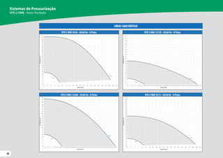 30
30
30
Sistemas de Pressurização
VFD 2 VME - Rotor Fechado
0
2
4
6
8
10
12
14
16
18
20
22
24
26
28
30
32
34
36
38
40
42
44
46
48
50
52
0 2 4 6 8 10 12 14 16 18 20 22 24 26 28 30 32 34 36 38 40
Vazão [m3/h]
VFD BOOSTER 2 VME-9330
Min
Max
Pressão
[m.c.a.]
0
2
4
6
8
10
12
14
16
18
20
22
24
26
28
30
32
34
36
38
40
42
0 2 4 6 8 10 12 14 16 18 20 22 24 26 28 30 32 34 36 38 40 42 44 46 48 50 52 54 56 58 60 62 64 66 68 70
Vazão [m3/h]
VFD BOOSTER 2 VME 15120
Min
Max
Pressão
[m.c.a.]
0
2
4
6
8
10
12
14
16
18
20
22
24
26
28
30
32
34
36
38
40
42
0 2 4 6 8 10 12 14 16 18 20 22 24 26 28 30 32 34 36 38 40 42 44 46 48 50 52 54 56 58 60 62 64 66 68 70
Vazão [m3/h]
VFD BOOSTER 2 VME15240
Min
Max
Pressão
[m.c.a.]
0
2
4
6
8
10
12
14
16
18
20
22
24
26
28
30
32
34
36
38
40
42
44
46
48
50
52
0 2 4 6 8 10 12 14 16 18 20 22 24 26 28 30 32 34 36 38 40
Pressão
[m.c.a.]
Vazão [m3/h]
VFD BOOSTER 2 VME-9215
Min
Max
VFD 2VME-9330 - 30/60 Hz - II Polos VFD 2VME-15120 - 30/60 Hz - II Polos
VFD 2VME-15240 - 30/60 Hz - II Polos VFD 2VME-9215 - 30/60 Hz - II Polos
CURVAS CARACTERÍSTICAS
 