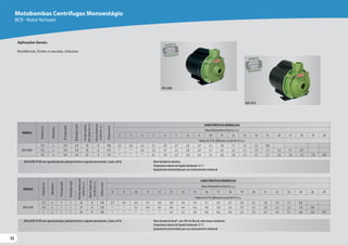 32
32
32
Motobombas Centrífugas Monoestágio
BCR - Rotor fechado
Aplicações Gerais:
Residências, fontes e cascatas, chácaras.
MODELO
Potência
(cv)
Monofásico
Ø
Sucção
(pol)
Ø
Recalque
(pol)
Pressão
máxima
sem
vazão
(m.c.a.)
Altura
máxima
de
sucção
(m.c.a.)
Ø
Rotor
(mm)
CARACTERÍSTICAS HIDRÁULICAS
Altura ManométricaTotal (m.c.a.)
2 3 4 5 6 7 8 9 10 11 12 13 14 15 16 17 18 19 20
Vazão em m³/h válida para sucção de 0 m.c.a.
BCR-2000
1/4 x 3/4 3/4 18 8 106 3,5 3,4 3,2 3,1 2,9 2,7 2,6 2,4 2,2 2,0 1,7 1,5 1,2 0,8
1/3 x 3/4 3/4 20 8 113 * * 3,6 3,5 3,3 3,2 3,0 2,9 2,7 2,5 2,3 2,1 1,9 1,7 1,4 1,1 0,7
1/2 x 3/4 3/4 22 8 115 * * * 4,1 3,9 3,7 3,6 3,4 3,2 3,0 2,8 2,5 2,3 2,1 1,8 1,6 1,3 1,0 0,6
MODELO
Potência
(cv)
Monofásico
Ø
Sucção
(pol)
Ø
Recalque
(pol)
Pressão
máxima
sem
vazão
(m.c.a.)
Altura
máxima
de
sucção
(m.c.a.)
Ø
Rotor
(mm)
CARACTERÍSTICAS HIDRÁULICAS
Altura ManométricaTotal (m.c.a.)
8 9 10 11 12 13 14 15 16 17 18 19 20 21 22 23 24 26 28
Vazão em m³/h válida para sucção de 0 m.c.a.
BCR-2010
1/2 x 1 1 25 8 128 4,7 4,5 4,3 4,1 4,0 3,8 3,6 3,4 3,1 2,9 2,7 2,4 2,1 1,8 1,5 1,1 0,6
3/4 x 1 1 27 8 128 * * 5,1 4,9 4,7 4,6 4,4 4,2 4,0 3,8 3,5 3,3 3,1 2,8 2,5 2,2 1,8 0,8
1 x 1 1 29 8 128 * * * * * 5,4 5,2 5,0 4,8 4,6 4,4 4,2 3,9 3,7 3,4 3,1 2,8 2,0 0,9
MotorWEG IP-00 com capa de proteção, proteção térmica e capacitor permanente, 2 polos, 60 Hz.
MotorWEG IP-00 com capa de proteção, proteção térmica e capacitor permanente, 2 polos, 60 Hz.
Rotor fechado de alumínio.
Temperatura máxima do líquido bombeado: 55 °C.
Equipamento desenvolvido para uso exclusivamente residencial.
Rotor fechado de Noryl®, com 30% de fibra de vidro (maior resistência).
Temperatura máxima do líquido bombeado: 55 °C.
Equipamento desenvolvido para uso exclusivamente residencial.
BCR-2000
BCR-2010
PRODUTO
PATENTEADO
CAPA DE
PROTEÇÃO
CARACOL
PATENTE
REQUERIDA
CAPA DE
PROTEÇÃO
CARACOL
ROTOR
 