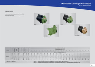 33
33
Motobombas Centrífugas Monoestágio
BC-91 - Rotor fechado
MODELO
Potência
(cv)
Monofásico
Trifásico
Ø
Sucção
(pol)
Ø
Recalque
(pol)
Pressão
máxima
sem
vazão
(m.c.a.)
Altura
máxima
de
sucção
(m.c.a.)
Ø
Rotor
(mm)
CARACTERÍSTICAS HIDRÁULICAS
Altura ManométricaTotal (m.c.a.)
2 3 4 5 6 7 8 9 10 11 12 13 14 16 18 20 22 24 26
Vazão em m³/h válida para sucção de 0 m.c.a.
BC-91 S/T
1/6 x 1 1/4 1 13 8 83 7,5 7,0 6,6 6,1 5,6 5,0 4,5 3,8 3,1 2,3
1/4 x 1 1/4 1 15 8 92 8,2 7,9 7,5 7,1 6,7 6,3 5,9 5,4 4,8 4,3 3,6 2,8 1,8
1/3 x x 1 1/4 1 18 8 97 * * * 8,0 7,7 7,3 6,9 6,5 6,1 5,6 5,2 4,6 4,1 2,7
1/2 x x 1 1/4 1 23 8 111 * * * * * * 7,7 7,4 7,2 6,9 6,6 6,3 6,0 5,3 4,5 3,4
3/4 x x 1 1/4 1 26 8 120 * * * * * * * * 7,6 7,3 7,1 6,8 6,6 6,0 5,4 4,7 3,9 2,8
1 x x 1 1/4 1 28 8 123 * * * * * * * * * * 7,6 7,3 7,1 6,5 6,0 5,3 4,6 3,8 2,7
Aplicações Gerais:
Residências, chácaras, abastecimento predial,
indústrias, agricultura.
BC-91 S BC-91T
BC-91T - Bronze
MotorWEG IP-21, 2 polos, 60 Hz. Modelo BC-91 S: motobomba sem intermediário. Rotor fechado de alumínio.Temperatura máxima do líquido bombeado: 70 °C.
Modelo BC-91T: motobomba com intermediário. Rotor fechado de alumínio. Para bombeamento de água acima de 70 °C, utilize rotor de bronze e selo mecânico deViton®.
BC-91 S Mancal
 