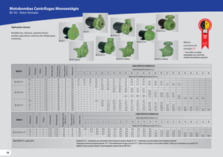 34
34
34
Motobombas Centrífugas Monoestágio
BC-92 - Rotor fechado
Aplicações Gerais:
Residências, chácaras, abastecimento
predial, agricultura, sistemas de refrigeração,
indústrias.
BC-92 S 1
BC-92T 1
BC-92T R 2 1/2
BC-92 S 1 Mancal
MODELO
Potência
(cv)
Monofásico
Trifásico
Ø
Sucção
(pol)
Ø
Recalque
(pol)
Pressão
máxima
sem
vazão
(m.c.a.)
Altura
máxima
de
sucção
(m.c.a.)
Ø
Rotor
(mm)
CARACTERÍSTICAS HIDRÁULICAS
Altura ManométricaTotal (m.c.a.)
2 4 6 8 10 12 14 16 18 20 22 24 26 28 30 32 34 36 38 40 42 44 46
Vazão em m³/h válida para sucção de 0 m.c.a.
BC-92 S/T 1A
3/4 x x 1 1/2 1 26 8 123 7,0 6,9 6,8 6,6 6,5 6,3 6,1 5,8 5,5 5,0 3,9 2,4
1 x x 1 1/2 1 31 8 135 7,1 7,0 6,9 6,8 6,7 6,6 6,5 6,3 6,2 6,0 5,7 5,4 4,9 3,8 2,3
1,5 x x 1 1/2 1 39 8 150 7,2 7,2 7,1 7,0 6,9 6,8 6,7 6,7 6,5 6,4 6,3 6,2 6,0 5,8 5,5 5,2 4,6 3,3
BC-92 S/T 1B
1 x x 1 1/2 1 20 8 105 * * * 19,7 17,8 15,7 13,4 10,9 7,9
1,5 x x 1 1/2 1 25 8 117 * * * * 21,9 20,2 18,4 16,4 14,3 12,0 9,3 6,1
2 x x 1 1/2 1 30 8 127 * * * * * * 22,0 20,4 18,6 16,8 14,7 12,5 10,0 7,1
2 x x 1 1/2 1 35 8 137 * * * * * * * * * * * * 14,8 12,7 10,4 7,8 4,7
3 x x 1 1/2 1 38 8 143 * * * * * * * * 23,2 21,8 20,4 18,9 17,2 15,5 13,6 11,6 9,2 6,6
3 x x 1 1/2 1 45 8 155 * * * * * * * * * * * * * * * * * 13,7 11,9 9,9 7,6 5,0
BC-92 S/T 1C
3/4 x x 1 1/2 1 26 8 119 * * * 13,4 12,4 11,3 10,1 8,9 7,5 6,0 4,2 2,2
1 x x 1 1/2 1 32 8 128 * * * * 14,1 13,3 12,5 11,6 10,7 9,7 8,6 7,4 6,0 4,3 2,0
1,5 x x 1 1/2 1 36 8 142 * * * * 14,6 14,0 13,3 12,6 11,9 11,1 10,3 9,4 8,4 7,3 6,0 4,4 2,2
2 x x 1 1/2 1 44 8 158 * * * * * 15,3 14,8 14,3 13,8 13,2 12,7 12,0 11,4 10,7 10,0 9,2 8,4 7,4 6,3 5,0 3,1
3 x x 1 1/2 1 47 8 159 * * * * * 18,1 17,7 17,3 16,8 16,4 15,9 15,4 14,8 14,2 13,5 12,8 12,0 11,1 10,0 8,7 7,1 4,8 1,7
MODELO
Potência
(cv)
Monofásico
Trifásico
Ø
Sucção
(pol)
Ø
Recalque
(pol)
Pressão
máxima
sem
vazão
(m.c.a.)
Altura
máxima
de
sucção
(m.c.a.)
Ø
Rotor
(mm)
CARACTERÍSTICAS HIDRÁULICAS
Altura ManométricaTotal (m.c.a.)
2 3 4 5 6 7 8 9 10 11 12 13 14 15 16 17 18 19 20 22 24 26
Vazão em m³/h válida para sucção de 0 m.c.a.
BC-92 S/T R/F 2 1/2
1 x x 2 1/2 2 1/2 15 8 94 28,7 27,4 26,1 24,8 23,3 21,8 20,2 18,5 16,6 14,5 12,2 9,6
1,5 x x 2 1/2 2 1/2 19 8 105 * 31,6 30,5 29,4 28,3 27,1 25,9 24,6 23,3 21,9 20,4 18,8 17,1 15,3 13,3 11,0 8,4
2 x x 2 1/2 2 1/2 23 8 115 * * 34,5 33,6 32,6 31,5 30,5 29,4 28,2 27,1 25,9 24,6 23,3 21,9 20,5 18,9 17,3 15,5 13,5 8,9
3 x x 2 1/2 2 1/2 28 8 127 * * * * 36,8 35,9 35,0 34,0 33,0 32,0 31,0 30,0 28,9 27,7 26,6 25,4 24,1 22,8 21,4 18,4 15,0 10,9
MotorWEG IP-21, 2 polos, 60 Hz Modelo BC-92 S - motobomba sem intermediário. Rotor fechado de alumínio. Modelo BC-92T - motobomba com intermediário. Rotor fechado de alumínio.
Temperatura máxima do líquido bombeado: 70 °C. Para bombeamento de água acima de 70 °C, utilize rotor de bronze e selo mecânico deViton®. Neste caso, recomenda-se o uso da BC-92T.
Modelo R: bocais roscados. Modelo F: bocais flangeados conforme Norma DIN 1092-1.
BC-92T 1
Menor
consumo de
energia (*)
(*) Para verificar os modelos
contemplados com o selo Procel,
consulte www.eletrobras.com/procel
BC-92T F 2 1/2
BC-92 S F 2 1/2 Mancal
BC-92 S R 2 1/2 Mancal
BC-92 S R 2 1/2
BC-92T R 2 1/2
BC-92T F 2 1/2
BC-92 S F 2 1/2
BC-92 S R 2 1/2
 