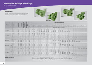 36
36
36
MODELO
Potência
(cv)
Monofásico
Trifásico
Ø
Sucção
(pol)
Ø
Recalque
(pol)
Pressão
máxima
sem
vazão
(m.c.a.)
Altura
máxima
de
sucção
(m.c.a.)
Ø
Rotor
(mm)
CARACTERÍSTICAS HIDRÁULICAS
Altura ManométricaTotal (m.c.a.)
20 22 24 26 28 30 32 34 36 38 40 42 44 46 48 50 52 56 60 64 68 72 76 80
Vazão em m³/h válida para sucção de 0 m.c.a.
BC-22 R 1 A
3 x x 1 1/4 1 39 8 155 10,2 9,7 9,2 8,7 8,1 7,5 6,8 6,1 5,2
4 x x 1 1/4 1 48 8 169 * * 10,7 10,3 9,9 9,4 8,9 8,4 7,9 7,3 6,7 6,0 5,2 4,3
5 x x 1 1/4 1 59 8 186 * * * 11,1 10,8 10,4 10,1 9,7 9,4 9,0 8,6 8,2 7,7 7,2 6,7 6,1 5,5
MotorWEG IP-55, 2 polos, 60 Hz Rotor fechado de alumínio (Modelos BC-22 R 1 A, BC-22 R 1 B e BC-22 R 1 1/4). Para bombeamento de água acima de 70 °C, utilize rotor de bronze e selo mecânico deViton®.
Rotor fechado de ferro fundido (Modelos BC-22 R 1 1/2 e BC-22 R/F 2). Para bombeamento de água acima de 70 °C, utilize selo mecânico deViton®.
Modelo R: bocais roscados. Modelo F: bocais flangeados conforme Norma DIN 1092 1.
Aplicações Gerais:
Irrigação, abastecimento predial, sistemas de refrigeração,
sistemas de prevenção e combate a incêndio, indústrias.
BC-22 F Mancal
BC-22 F
BC-22 F
BC-22 R
BC-22 R
BC-22 R Mancal
Motobombas Centrífugas Monoestágio
BC-22 - Rotor fechado
BC-22 R 1 B
3 x x 1 1/4 1 33 8 140 14,5 13,8 13,1 12,2 11,3 10,2
4 x x 1 1/4 1 42 8 154 * * 15,7 15,1 14,5 13,8 13,0 12,2 11,2 10,1 8,4
5 x x 1 1/4 1 55 8 170 * * * 16,6 16,3 15,9 15,5 15,1 14,6 14,1 13,5 12,8 11,9 11,0 9,7 7,5
7,5 x x 1 1/4 1 68 8 191 * * * * * 17,2 17,0 16,7 16,4 16,1 15,8 15,5 15,2 14,8 14,5 14,1 13,6 12,7 11,4 9,4
BC-22 R 1 1/4
5 x x 1 1/2 1 1/4 48 8 163 * * * * * * * 19,9 19,1 18,3 17,3 16,2 14,9 12,9
7,5 x x 1 1/2 1 1/4 63 8 184 * * * * * * * * * 20,0 19,6 19,2 18,7 18,2 17,7 17,2 16,5 15,0 11,9
10 x x 1 1/2 1 1/4 75 8 201 * * * * * * * * * * * * * 20,0 19,6 19,2 18,8 18,0 17,0 15,8 14,3
BC-22 R 1 1/2
7,5 x x 2 1 1/2 45 8 156 * * * * * * * * 39,7 36,2 32,2 27,1 19,0
10 x x 2 1 1/2 54 8 167 * * * * * * * * * * * * 44,8 41,2 37,1 32,2 25,6
12,5 x x 2 1 1/2 60 8 175 * * * * * * * * * * * * * * 49,1 45,3 41,3 31,8
15 x x 2 1 1/2 68 8 186 * * * * * * * * * * * * * * * * * 51,0 43,9 34,5
20 x 2 1 1/2 81 8 201 * * * * * * * * * * * * * * * * * * * * 53,9 47,3 39,0 25,0
BC-22 R/F 2
10 x x 2 1/2 2 44 8 152 * * * * * * * * 53,3 45,5 36,8 27,0
12,5 x x 2 1/2 2 48 8 157 * * * * * * * * 71,0 65,2 58,8 51,8 43,7 33,8
15 x x 2 1/2 2 56 8 168 * * * * * * * * * * 83,9 78,5 72,8 66,7 60,1 52,8 44,5
20 x 2 1/2 2 63 8 177 * * * * * * * * * * * * * 88,5 83,1 77,3 71,2 57,6 41,2
25 x 2 1/2 2 75 8 192 * * * * * * * * * * * * * * * * * 92,0 81,8 70,3 56,7 39,0
 