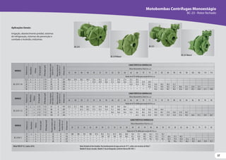 37
37
MotorWEG IP-55, 2 polos, 60 Hz Rotor fechado de ferro fundido. Para bombeamento de água acima de 70 °C, utilize selo mecânico deViton®.
Modelo R: bocais roscados. Modelo F: bocais flangeados conforme Norma DIN 1092 1.
Aplicações Gerais:
Irrigação, abastecimento predial, sistemas
de refrigeração, sistemas de prevenção e
combate a incêndio, indústrias.
MODELO
Potência
(cv)
Monofásico
Trifásico
Ø
Sucção
(pol)
Ø
Recalque
(pol)
Pressão
máxima
sem
vazão
(m.c.a.)
Altura
máxima
de
sucção
(m.c.a.)
Ø
Rotor
(mm) CARACTERÍSTICAS HIDRÁULICAS
Altura ManométricaTotal (m.c.a.)
42 44 46 48 50 52 54 56 58 60 62 66 70 74 78 82 86 90 94 98 102 106 110 114
Vazão em m³/h válida para sucção de 0 m.c.a.
BC-23 R 1 1/4
12,5 x x 2 1 1/4 72 8 197 40,6 39,4 38,2 36,9 35,6 34,2 32,7 31,1 29,4 27,6 25,5 20,5
15 x x 2 1 1/4 81 8 208 * * * * 41,0 39,9 38,6 37,3 36,0 34,6 33,1 29,8 25,9 20,9
20 x 2 1 1/4 98 8 228 * * * * * * * * * * 43,8 41,6 39,1 36,5 33,6 30,3 26,3 21,1
25 x 2 1 1/4 112 8 245 * * * * * * * * * * * * * 43,6 41,4 39,0 36,5 33,7 30,6 27,1 22,9 17,1
30 x 2 1 1/4 117 8 250 * * * * * * * * * * * * * * 45,0 42,9 40,7 38,2 35,6 32,7 29,5 25,8 21,1 14,0
MODELO
Potência
(cv)
Monofásico
Trifásico
Ø
Sucção
(pol)
Ø
Recalque
(pol)
Pressão
máxima
sem
vazão
(m.c.a.)
Altura
máxima
de
sucção
(m.c.a.)
Ø
Rotor
(mm)
CARACTERÍSTICAS HIDRÁULICAS
Altura ManométricaTotal (m.c.a.)
46 48 50 52 54 56 58 60 62 64 66 68 70 72 74 76 78 80 82 84 86 90 94 98
Vazão em m³/h válida para sucção de 0 m.c.a.
BC-23 R 1 1/2
15 x x 2 1/2 1 1/2 67 8 193 53,3 51,1 48,8 46,3 43,7 41,0 38,0 34,7 30,9 26,6
20 x 2 1/2 1 1/2 80 8 209 * * 61,3 59,5 57,5 55,5 53,4 51,1 48,8 46,4 43,8 41,0 38,0 34,6 30,8 26,4
25 x 2 1/2 1 1/2 88 8 225 * * * * * * * 58,4 56,6 54,6 52,6 50,5 48,2 45,9 43,4 40,7 37,8 34,6 31,0 26,7
30 x 2 1/2 1 1/2 103 8 240 * * * * * * * * * * * 65,4 63,6 61,8 59,9 57,9 55,9 53,8 51,6 49,2 46,8 41,3 34,9 26,7
MODELO
Potência
(cv)
Monofásico
Trifásico
Ø
Sucção
(pol)
Ø
Recalque
(pol)
Pressão
máxima
sem
vazão
(m.c.a.)
Altura
máxima
de
sucção
(m.c.a.)
Ø
Rotor
(mm)
CARACTERÍSTICAS HIDRÁULICAS
Altura ManométricaTotal (m.c.a.)
20 22 24 26 28 30 32 34 36 38 40 42 44 46 48 50 54 58 62 66 70 74 78 82
Vazão em m³/h válida para sucção de 0 m.c.a.
BC-23 R/F 2
15 x x 3 2 55 8 177 108 106 103 100 97,4 94,3 91,2 87,9 84,5 80,8 76,9 72,7 68,2 63,2 57,5 50,7
20 x 3 2 65 8 192 * * * * * 109 107 104 101 98,3 95,2 92,0 88,7 85,2 81,5 77,5 68,6 57,5 40,7
25 x 3 2 73 8 207 * * * * * * * * * * 106 103 99,9 96,7 93,5 90,1 82,9 74,9 65,8 55,2 41,5
30 x 3 2 86 8 225 * * * * * * * * * * * * * * * * 106 99,6 93,1 86,2 78,5 69,9 59,9 47,7
BC-23 R
BC-23 R Mancal
BC-23 F
BC-23 F Mancal
Motobombas Centrífugas Monoestágio
BC-23 - Rotor fechado
 