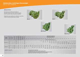 40
40
40
Motobombas Centrífugas Monoestágio
MSA-23 - Rotor semiaberto
Aplicações Gerais:
Bombeamento de efluentes não fibrosos,
drenagem de águas servidas e pluviais, irrigação,
fontes e cascatas, cabines de pintura, indústrias.
Motobombas para líquidos com sólidos em suspensão,
conforme tamanho especificado na tabela.
MotorWEG IP-55, 2 polos, 60 Hz Rotor semiaberto de ferro fundido nodular.
Para bombeamento de água acima de 70 °C, utilize selo mecânico deViton®.
Para bombeamento de água com material abrasivo, consulte a Fábrica para especificação dos materiais.
Modelo R: bocais roscados. Modelo F: bocais flangeados conforme Norma DIN 1092 1.
MSA-23 R
MSA-23 R Mancal
MSA-23 F
MSA-23 F Mancal
MODELO
Potência
(cv)
Monofásico
Trifásico
Ø
Sucção
(pol)
Ø
Recalque
(pol)
Pressão
máxima
sem
vazão
(m.c.a.)
Altura
máxima
de
sucção
(m.c.a.)
Ø
Máximo
dos
sólidos
(mm)
Ø
Rotor
(mm)
CARACTERÍSTICASHIDRÁULICAS
AlturaManométricaTotal(m.c.a.)
26 28 30 32 34 36 38 40 42 44 46 48 50 52 54 56 58 60 62 64 68 72 76 80
Vazãoemm³/hválidaparasucçãode0m.c.a.
MSA-23R11/2
15 x x 2 11/2 64 8 4 200 * * * * * * * 48,7 45,9 43,1 40,1 37,0 33,8 30,4 26,9
20 x 2 11/2 72 8 4 210 * * * * * * * * 58,6 56,1 53,5 50,8 47,9 45,0 41,9 38,8 35,5 32,2 28,6 25,0
25 x 2 11/2 86 8 4 220 * * * * * * * * * * * 61,0 58,4 55,8 53,2 50,4 47,7 44,8 41,8 38,7 32,0
30 x 2 11/2 91 8 4 230 * * * * * * * * * * * * * * * 62,2 59,8 57,4 54,9 52,3 46,9 41,1 34,7 27,7
MSA-23 R/F 2
15 x x 2 1/2 2 58 8 4 190 74,0 71,1 68,1 65,0 61,8 58,3 54,7 50,9 46,9 42,6 38,0 33,0
20 x 2 1/2 2 64 8 4 200 83,8 81,2 78,6 75,8 73,0 70,1 67,0 63,9 60,6 57,0 53,2 49,2 45,0 40,6 35,8 30,5
25 x 2 1/2 2 72 8 4 210 * * * 87,4 84,7 81,9 79,0 76,0 72,9 69,7 66,4 62,9 59,3 55,6 51,7 47,6 43,2 38,5 33,4 27,8
30 x 2 1/2 2 86 8 4 225 * * * * * * * * * 87,6 84,8 81,9 78,9 75,9 72,8 69,5 66,2 62,7 59,1 55,4 47,4 38,3
 