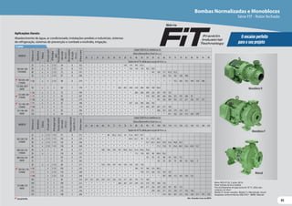 43
43
Motor WEG IP-55, 2 polos, 60 Hz
Rotor fechado de ferro fundido
Para bombeamento de água acima de 70 °C, utilize selo
mecânico de Viton®
Modelo R: bocais roscados. Modelo F e Mancalizada: bocais
ﬂangeados conforme Norma ANSI B16.1. MANC: Mancais.
2 polos
Monobloco R
Monobloco F
Mancal
Obs.:Consultar Curva de NSPH.
MODELO
Potência
(cv)
Monofásico
Trifásico
Ø
Sucção
(pol)
Ø
Recalque
(pol)
Pressão
máxima
sem
vazão
(m.c.a.)
Altura
máxima
de
sucção
(m.c.a.)
Ø
Rotor
(mm)
CARACTERÍSTICAS HIDRÁULICAS
Altura ManométricaTotal (m.c.a.)
62 64 66 68 70 72 74 76 78 80 85 90 95 100 105 110 115 120 125 130 135 140 145
Vazão em m³/h válida para sucção de 0 m.c.a.
065-040-250
F/MANC
25 x 2 1/2 1 1/2 91 8 212 * * * * 60 58,2 56,2 54 51,6 48,9 39,7
30 x 2 1/2 1 1/2 102 8 225 * * * * * * * * 64,4 62,7 58 52 43,7 26,1
40 x 2 1/2 1 1/2 122 8 246 * * * * * * * * * * * 72,7 69,1 64,9 59,9 53,6 44,8 24,7
50 x 2 1/2 1 1/2 136 8 260 * * * * * * * * * * * * * 77,2 73,8 70 65,6 60,3 53,6 43,8 12,7
080-050-250
F/MANC
40 x 3 2 94 8 217 * * * 108 106 104 101 98,8 96,2 93,4 84,6 70,8
50 x 3 2 110 8 232 * * * * * * * * * 115 110 105 98 89,4 76,2
080-050-250
MANC
60 3 2 124 8 247 * * * * * * * * * * * 123 119 114 108 101 91,8 77,5
75 3 2 137 8 260 * * * * * * * * * * * * * 129 125 120 115 109 101 90,8 71
100-065-250
F/MANC
50 x 4 2 1/2 89 7 211 * * * 154 150 147 143 139 134 129 110
60 4 2 1/2 102 7 225 * * * * * * * * * 160 151 140 125 90,3
75 4 2 1/2 116 7 240 * * * * * * * * * * 178 172 164 155 143 125
100 4 2 1/2 135 7 260 * * * * * * * * * * * * * * 187 180 172 162 150 132
125-080-250
MANC
100 5 3 96 7 216 257 251 245 239 232 226 218 211 203 195 171 140
100 5 3 109 7 231 * * * * * * 266 261 255 249 232 214 193 168 132
125 5 3 122 7 243 * * * * * * * * * * 285 271 256 239 220 197 167 113
150 5 3 135 7 256 * * * * * * * * * * * * 299 285 271 255 238 217 192 158
175 5 3 148 7 269 * * * * * * * * * * * * * * 314 301 287 273 256 238 217 191 153
Aplicações Gerais:
Abastecimento de água, ar condicionado, instalações prediais e industriais, sistemas
de refrigeração, sistemas de prevenção e combate a incêndio, irrigação.
Bombas Normalizadas e Monoblocos
Série FIT - Rotor fechado
O encaixe perfeito
para o seu projeto
Série
100-065-200
F/R/MANC
25 x 4 2 1/2 54 8 162 * * * * * * * 130 119 105 85,5
30 x 4 2 1/2 61 8 172 * * * * * * * * 139 130 118 103 78,9
40 x 4 2 1/2 75 8 191 * * * * * * * * * * * * 141 130 117 97,8 55,5
50 x 4 2 1/2 87 8 206 * * * * * * * * * * * * * * 162 153 142 128 108
100-065-200
F/MANC
60 x 4 2 1/2 98 8 219 * * * * * * * * * * * * * * * * 173 165 155 144 129 106
125-080-200 F
MANC
50 x 5 3 64 7 178 * * * * * * 282 265 248 228 206 180 148 96,4
125-080-200
F/MANC
60 x 5 3 73 7 189 * * * * * * * * * 286 268 248 226 201 170 125
75 x 5 3 92 7 207 * * * * * * * * * * * 318 302 285 266 246 223 195 160 95
100 x 5 3 100 7 219 * * * * * * * * * * * * * 341 326 309 292 272 251 226 197 157
125-100-200
F/MANC
75 x 5 4 62 7 180 * * * * * * * * 357 326 290 248 192
100 x 5 4 72 7 193 * * * * * * * * * * 371 340 307 267 217 134
125-100-200
MANC
125 5 4 83 7 206 * * * * * * * * * * * * * 386 355 320 279 226 127
150 5 4 94 7 219 * * * * * * * * * * * * * * * 411 382 350 314 269 209
MODELO
Potência
(cv)
Monofásico
Trifásico
Ø
Sucção
(pol)
Ø
Recalque
(pol)
Pressão
máxima
sem
vazão
(m.c.a.)
Altura
máxima
de
sucção
(m.c.a.)
Ø
Rotor
(mm)
CARACTERÍSTICAS HIDRÁULICAS
Altura ManométricaTotal (m.c.a.)
20 22 24 26 28 30 34 38 42 46 50 54 58 62 66 70 74 78 82 86 90 94 98
Vazão em m³/h válida para sucção de 0 m.c.a.
Lançamento.
 