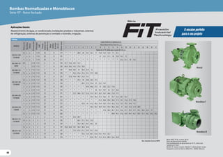 44
44
44
Monobloco R
Monobloco F
Mancal
Aplicações Gerais:
Abastecimento de água, ar condicionado, instalações prediais e industriais, sistemas
de refrigeração, sistemas de prevenção e combate a incêndio, irrigação.
O encaixe perfeito
para o seu projeto
Série
MODELO
Potência
(cv)
Monofásico
Trifásico
Ø
Sucção
(pol)
Ø
Recalque
(pol)
Pressão
máxima
sem
vazão
(m.c.a.)
Altura
máxima
de
sucção
(m.c.a.)
Ø
Rotor
(mm)
CARACTERÍSTICAS HIDRÁULICAS
Altura ManométricaTotal (m.c.a.)
2 3 4 5 6 7 8 9 10 11 12 13 14 16 18 20 22 24 26 28 30 32
Vazão em m³/h válida para sucção de 0 m.c.a.
050-032-200
F/R/MANC
1,5 x x 2 1 1/4 16 8 171 * * * 20,9 20 19,1 18,1 17 15,8 14,5 12,9 11 8,5
2 x x 2 1 1/4 20 8 195 * * * * * * * * 23 22,1 21,1 20 18,9 16,1 12
3 x x 2 1 1/4 24 8 211 * * * * * * * * * * * * * 23,3 21,1 18 12,1
065-040-125
MANC
3/4 2 1/2 1 1/2 6 8 110 37,7 31,6 24,1 13,7
1 2 1/2 1 1/2 7 8 120 44,4 39,6 34,2 27,6 18,8
065-040-125
F/R/MANC
1 x x 2 1/2 1 1/2 9 8 130 * 44,6 40,5 36 30,6 23,9 13
1,5 x x 2 1/2 1 1/2 10 8 139 * * 45,2 41,6 37,6 33,1 27,5 19,8
065-040-160
F/R/MANC
1 x x 2 1/2 1 1/2 8 8 125 * 37,8 34,4 30,5 25,6 19,1
1,5 x x 2 1/2 1 1/2 10 8 138 * * * 37,5 34 29,8 24,5 17,1
1,5 x x 2 1/2 1 1/2 12 8 150 * * * * 40,5 37,2 33,4 29 23,3 14,7
2 x x 2 1/2 1 1/2 14 8 159 * * * * * 43,9 40,6 37,1 33 28,2 22,2 11,6
3 x x 2 1/2 1 1/2 17 8 174 * * * * * * * 46 43,1 39,7 36 31,7 26,5
065-040-200
F/R/MANC
2 x x 2 1/2 1 1/2 15 8 177 * * 35,7 34,8 33,7 32,6 31,4 30,1 28,5 26,7 24,6 21,8 17,1
3 x x 2 1/2 1 1/2 20 8 201 * * * * * * 39,3 38,3 37,3 36,2 35 33,7 32,2 28,7 23,1
4 x x 2 1/2 1 1/2 23 8 212 * * * * * * * * 41,3 40,4 39,4 38,4 37,3 34,7 31,6 27,3 18,6
065-040-250
F/MANC
4 x x 2 1/2 1 1/2 23 8 212 * * * * 42,8 42 41,2 40,3 39,4 38,5 37,4 36,3 35,2 32,5 29,2 24,6 15,1
5 x x 2 1/2 1 1/2 26 8 225 * * * * * * 44,5 43,7 42,9 42,1 41,2 40,2 39,2 37 34,5 31,4 27,4 20,9
6 x 2 1/2 1 1/2 31 8 246 * * * * * * * * * 47,6 46,9 46,1 45,3 43,6 41,7 39,5 37,1 34,2 30,6 25,4 13
7,5 x x 2 1/2 1 1/2 35 8 260 * * * * * * * * * * * 49,8 49,1 47,6 45,9 44,1 42,1 39,9 37,3 34,2 30,2 24,3
080-050-125
F/R/MANC
1 x x 3 2 6 8 114 * * 43,6 28,7
1,5 x x 3 2 9 8 130 * * * 66,5 57,2 45,2 23,5
2 x x 3 2 10 8 139 * * * 76,4 68,7 59,7 48,3 30
080-050-160
F/R/MANC
1,5 x x 3 2 8 8 139 70,8 64,8 58,1 50,4 40,8 26,8
2 x x 3 2 11 8 147 * * 73,4 67,6 61,2 53,9 45,1 33,4
3 x x 3 2 14 8 158 * * * * 79,2 73,9 68,1 61,6 54,1 45,1 32,7
4 x x 3 2 16 8 174 * * * * * * 83,8 78,7 73,2 67,2 60,4 52,6 42,8
4 Polos
Motor WEG IP-55, 4 polos, 60 Hz
Rotor fechado de ferro fundido
Para bombeamento de água acima de 70 °C, utilize selo
mecânico de Viton®
Modelo R: bocais roscados. Modelo F e Mancalizada: bocais
ﬂangeados conforme Norma ANSI B16.1. MANC: Mancais.
Obs.:Consultar Curva de NSPH.
Bombas Normalizadas e Monoblocos
Série FIT - Rotor fechado
 