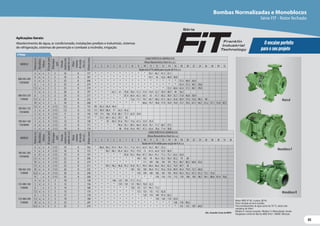 45
45
Aplicações Gerais:
Abastecimento de água, ar condicionado, instalações prediais e industriais, sistemas
de refrigeração, sistemas de prevenção e combate a incêndio, irrigação.
Motor WEG IP-55, 4 polos, 60 Hz
Rotor fechado de ferro fundido
Para bombeamento de água acima de 70 °C, utilize selo
mecânico de Viton®
Modelo R: bocais roscados. Modelo F e Mancalizada: bocais
ﬂangeados conforme Norma ANSI B16.1. MANC: Mancais.
O encaixe perfeito
para o seu projeto
Série
Monobloco R
Monobloco F
Mancal
Obs.:Consultar Curva de NSPH.
4 Polos
MODELO
Potência
(cv)
Monofásico
Trifásico
Ø
Sucção
(pol)
Ø
Recalque
(pol)
Pressão
máxima
sem
vazão
(m.c.a.)
Altura
máxima
de
sucção
(m.c.a.)
Ø
Rotor
(mm)
CARACTERÍSTICAS HIDRÁULICAS
Altura ManométricaTotal (m.c.a.)
2 3 4 5 6 7 8 9 10 11 12 13 14 16 18 20 22 24 26 28 30 32 36
Vazão em m³/h válida para sucção de 0 m.c.a.
100-065-200
F/R/MANC
4 x x 4 2 1/2 14 8 162 * 86,8 84,2 81,4 78,4 75,1 71,4 67,3 62,4 56,5 48,7 35,2
5 x x 4 2 1/2 16 8 172 * * 90,7 88,1 85,4 82,5 79,3 75,9 72 67,6 62,4 55,9 46,9
6 X x 4 2 1/2 19 8 191 * * * * * 95,8 93,3 90,6 87,7 84,5 81,1 77,3 73,1 62,2 42,4
7,5 x x 4 2 1/2 22 8 206 * * * * * * * 104 102 99 96,4 93,5 90,4 83,2 74 60
10 x x 4 2 1/2 25 8 219 * * * * * * * * 111 109 106 104 101 95,5 88,7 80,3 68,6 42,6
100-065-250
F/MANC
7,5 x x 4 2 1/2 22 8 211 * * 99,5 98,2 96,8 95,3 93,8 92,1 90,4 88,6 86,6 84,5 82,2 76,9 69,7 58
10 x x 4 2 1/2 26 8 225 * * * * * * 103 102 100 98,8 97,2 95,6 93,8 89,9 85,4 79,9 72,7 60,8
12,5 x x 4 2 1/2 30 8 240 * * * * * * * 110 109 108 106 105 103 99,9 96,3 92,2 87,3 81,3 73,1 57,6
15 x 4 2 1/2 35 8 260 * * * * * * * * * * 118 116 115 112 110 106 103 98,7 94,1 88,6 81,4 70,6
125-080-160
F/MANC
4 x x 5 3 10 7 138 * * * 146 125 101 71,7 31,3
5 x x 5 3 12 7 156 * * * * 159 141 121 98,5 70,8 32,5
6 x 5 3 14 7 168 * * * * * * 158 141 121 99,1 71,5
7,5 x x 5 3 15 7 174 * * * * * * * 172 155 135 112 82,8
125-080-200
F/MANC
6 x 5 3 17 7 178 * * * * * * * * 129 119 109 97,4 83,3
7,5 x x 5 3 19 7 189 * * * * * * * * * * 139 130 119 93,9
10 x x 5 3 23 7 207 * * * * * * * * * * * * * 138 118 90,2
12,5 x x 5 3 25 7 219 * * * * * * * * * * * * * * 151 131 107 64,9
MODELO
Potência
(cv)
Monofásico
Trifásico
Ø
Sucção
(pol)
Ø
Recalque
(pol)
Pressão
máxima
sem
vazão
(m.c.a.)
Altura
máxima
de
sucção
(m.c.a.)
Ø
Rotor
(mm)
CARACTERÍSTICAS HIDRÁULICAS
Altura ManométricaTotal (m.c.a.)
2 3 4 5 6 7 8 9 10 11 12 13 14 16 18 20 22 24 26 28 30 32
Vazão em m³/h válida para sucção de 0 m.c.a.
080-050-200
F/R/MANC
3 x x 3 2 16 8 177 * * * * * * * * * 50,1 46,1 41,3 35,1
4 x x 3 2 18 8 187 * * * * * * * * * 59,1 56 52,6 48,8 38,8
5 x x 3 2 23 8 206 * * * * * * * * * * * * * * 57,3 48,4 26,4
6 x 3 2 25 8 219 * * * * * * * * * * * * * * 63,4 57,3 48,7 29,8
7,5 x x 3 2 25 8 219 * * * * * * * * * * * * 72,5 68,4 63,4 57,3 48,7 29,8
080-050-250
F/MANC
5 x x 3 2 20 8 197 * * * 62,1 61 59,8 58,6 57,3 55,9 54,4 52,7 50,9 48,9 44 36,2
6 x 3 2 24 8 217 * * * * * 67,4 66,4 65,3 64,1 63 61,7 60,3 58,9 55,7 51,8 46,8 38,9
7,5 x x 3 2 28 8 232 * * * * * * 72,6 71,7 70,7 69,7 68,6 67,5 66,3 63,8 60,9 57,6 53,6 48,3 40
10 x x 3 2 34 8 260 * * * * * * * * 80,6 79,7 78,8 77,9 76,9 74,9 72,7 70,3 67,7 64,7 61,2 57,1 51,6 42,7
100-065-125
F/R/MANC
1,5 x x 4 2 1/2 5,5 8 125 99 85,2 69,4 49,4
2 x x 4 2 1/2 7,5 8 132 111 99,9 88,9 77 63,5 45,6
3 x x 4 2 1/2 9 8 143 119 113 106 97,8 88,7 77,7 62,9 29,9
100-065-160
F/R/MANC
2 x x 4 2 1/2 9 8 131 * 72,1 69,1 65,2 59,7 50
3 x x 4 2 1/2 12 8 158 * * 87 84,5 81,6 78,1 73,6 67,2 55,9 29,4
4 x x 4 2 1/2 15 8 171 * * * * 94,4 92,1 89,5 86,4 82,8 78,1 71,7 60,7 37,5
5 x x 4 2 1/2 16 8 174 * * * * 98 95,8 93,4 90,7 87,5 83,6 78,6 71,4 58,8
Bombas Normalizadas e Monoblocos
Série FIT - Rotor fechado
 