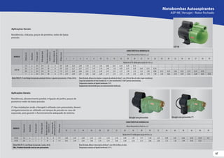 47
47
Motobombas Autoaspirantes
ASP-98 | Versajet - Rotor Fechado
Aplicações Gerais:
Residências, abastecimento predial, irrigação de jardins, poços de
ponteira e redes de baixa pressão.
(*) Nas instalações onde a Versajet é utilizada com pressostato, deverá
obrigatoriamente ser utilizado um tanque de pressão ou vaso de
expansão, para garantir o funcionamento adequado do sistema.
MODELO
Potência
(cv)
Monofásico
Ø
Sucção
(pol)
Ø
Recalque
(pol)
Pressão
máxima
sem
vazão
(m.c.a.)
Altura
máxima
de
autoaspiração
(m.c.a.)
Ø
Rotor
(mm)
CARACTERÍSTICAS HIDRÁULICAS
Altura ManométricaTotal (m.c.a.)
10 12 14 16 18 20 22 24 26 28 30 32 34 36 38 42 46 50
Vazão em m³/h válida para sucção de 0 m.c.a.
VJ-05 1/2 x 1 1 53 6 111 2,48 2,43 2,38 2,32 2,25 2,18 2,10 2,00 1,87 1,71 1,50 1,23 0,99 0,81 0,66 0,42 0,24 0,1
VJ-07 3/4 x 1 1 47 6 117 4,05 3,99 3,93 3,86 3,78 3,70 3,60 3,48 3,34 3,15 2,86 2,28 1,72 1,36 1,09 0,65 0,22
MotorWEG IP-21, com flange incorporada, 2 polos, 60 Hz.
Obs.: Produto fornecido com ou sem pressostato.
Rotor fechado, difusor e bico injetor de Noryl®, com 30% de fibra de vidro.
Temperatura máxima do líquido bombeado: 55 ºC.
Versajet com pressostato (*)
Versajet sem pressostato
Aplicações Gerais:
Residências, chácaras, poços de ponteira, redes de baixa
pressão.
ASP-98
MODELO
Potência
(cv)
Monofásico
Ø
Sucção
(pol)
Ø
Recalque
(pol)
Pressão
máxima
sem
vazão
(m.c.a.)
Altura
máxima
de
autoaspiração
(m.c.a.)
Ø
Rotor
(mm)
CARACTERÍSTICAS HIDRÁULICAS
Altura ManométricaTotal (m.c.a.)
2 3 4 6 8 10 12 14 16 18 20 22 24 26 28 30 32 34 36 37 38 39
Vazão em m³/h válida para sucção de 0 m.c.a.
ASP-98
1/3 x 3/4 3/4 22 8 107 2,28 2,20 2,09 1,78 1,35 1,03 0,80 0,61 0,44 0,29 0,14
1/2 x 3/4 3/4 28 8 107 2,32 2,27 2,23 2,12 1,97 1,76 1,46 1,16 0,93 0,74 0,58 0,44 0,31 0,18
3/4 x 3/4 3/4 39 8 113 2,71 2,69 2,66 2,61 2,55 2,49 2,41 2,31 2,17 1,94 1,53 1,22 1,02 0,86 0,72 0,59 0,46 0,33 0,19 0,14 0,10
1 x 3/4 3/4 40 8 117 2,95 2,90 2,87 2,85 2,82 2,80 2,77 2,75 2,72 2,70 2,45 2,20 1,70 1,40 1,05 0,86 0,70 0,45 0,35 0,28 0,20 0,10
MotorWEG IP-21 com flange incorporada, proteção térmica e capacitor permanente, 2 Polos, 60 Hz. Rotor fechado, difusor, bico injetor e conjunto da válvula de Noryl®, com 30% de fibra de vidro (maior resistência).
Corpo da motobomba de ferro fundido GG-15, com revestimento E-COAT (pintura anticorrosiva).
Temperatura máxima do líquido bombeado: 55ºC.
Equipamento desenvolvido para uso exclusivamente residencial.
 