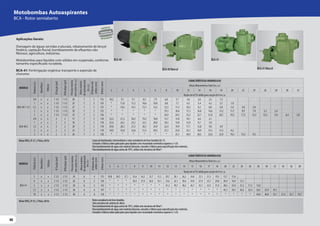 48
48
48
BCA-40
BCA-40 Mancal
BCA-41
BCA-41 Mancal
Motobombas Autoaspirantes
BCA - Rotor semiaberto
Aplicações Gerais:
Drenagem de águas servidas e pluviais, rebaixamento de lençol
freático, captação fluvial, bombeamento de efluentes não
fibrosos, agricultura, indústrias.
Motobombas para líquidos com sólidos em suspensão, conforme
tamanho especificado na tabela.
BCA-41: Fertirrigação orgânica: transporte e aspersão de
chorume.
MotorWEG, IP-21, 2 Polos, 60 Hz
MotorWEG, IP-55, 2 Polos, 60 Hz
Corpo do bombeador, intermediário e rotor semiaberto de ferro fundido GG-15.
Consulte a Fábrica sobre aplicações para líquidos com viscosidade cinemática superior a 1 cSt.
Para bombeamento de água com material abrasivo, consulte a Fábrica para especificação dos materiais.
Para bombeamento de água acima de 70ºC, utilize selo mecânico deViton®.
Rotor semiaberto de ferro fundido.
Selo mecânico de carbeto de silício.
Para bombeamento de água acima de 70ºC, utilize selo mecânico deViton®.
Para bombeamento de água com material abrasivo, consulte a Fábrica para especificação dos materiais.
Consulte a Fábrica sobre aplicações para líquidos com viscosidade cinemática superior a 1 cSt.
MODELO
Potência
(cv)
Monofásico
Trifásico
Ø
Sucção
(pol)
Ø
Recalque
(pol)
Pressão
máxima
sem
vazão
(m.c.a.)
Altura
máxima
de
autoaspiração
(m.c.a.)
Ø
Máximo
dos
sólidos
(mm)
Ø
Rotor
(mm)
CARACTERÍSTICAS HIDRÁULICAS
Altura ManométricaTotal (m.c.a.)
5 6 7 8 9 10 11 12 13 14 15 16 17 18 20 22 24 26 28 30 32 34 36 38
Vazão em m³/h válida para sucção de 0 m.c.a.
BCA-41
3 x x 2 1/2 2 1/2 24 6 4 133 39,8 38,5 37,1 35,6 34,2 32,7 31,2 29,7 28,1 26,5 24,8 23,1 21,3 19,5 15,7 11,6
4 x x 2 1/2 2 1/2 26 6 5 136 * * * 39,3 37,9 36,5 35,1 33,6 32,1 30,6 29,0 27,4 25,7 24,0 20,4 16,4 12,1
5 x x 2 1/2 2 1/2 30 6 5 142 * * * * * * * 41,2 39,7 38,2 36,7 35,1 33,5 31,9 28,5 25,0 21,2 17,3 13,0
7,5 x x 2 1/2 2 1/2 36 6 6 147 * * * * * * * * * * * * * * 43,1 39,7 36,2 32,4 28,3 23,9 19,1
10 x x 2 1/2 2 1/2 40 6 8 150 * * * * * * * * * * * * * * * * * * 44,0 40,0 35,7 31,0 25,7 19,7
PATENTE
REQUERIDA
CONCEITODE
AUTOASPIRAÇÃO
MODELO
Potência
(cv)
Monofásico
Trifásico
Ø
Sucção
(pol)
Ø
Recalque
(pol)
Pressão
máxima
sem
vazão
(m.c.a.)
Altura
máxima
de
autoaspiração
(m.c.a.)
Ø
Máximo
dos
sólidos
(mm)
Ø
Rotor
(mm)
CARACTERÍSTICAS HIDRÁULICAS
Altura ManométricaTotal (m.c.a.)
2 3 4 5 6 8 10 12 14 16 18 20 22 24 26 28 30 32
Vazão em m³/h válida para sucção de 0 m.c.a.
BCA-40 1 1/2
3/4 x x 1 1/2 1 1/2 20 7 3 132 10,2 9,7 9,1 8,5 7,9 6,8 5,7 4,6 3,6 2,5 1,5
1 x x 1 1/2 1 1/2 23 7 3 135 * 11,8 11,2 10,6 10,0 8,8 7,7 6,5 5,4 4,2 3,1 1,9
1,5 x x 1 1/2 1 1/2 27 7 3 135 * 14,6 14,1 13,7 13,2 12,3 11,3 10,3 9,2 8,0 6,8 5,4 3,8 2,0
2 x x 1 1/2 1 1/2 30 7 3 135 * * * * * 19,5 18,4 17,2 16,0 14,6 13,2 11,7 9,9 7,9 5,5 2,4
3 x x 1 1/2 1 1/2 33 7 3 136 * * * * * 24,9 24,3 23,5 22,7 21,8 20,7 19,3 17,5 15,3 12,5 9,4 6,4 3,0
BCA-40 2
3/4 x x 2 2 17 7 3 118 22,3 21,3 20,2 19,2 18,0 15,7 13,0 10,1 6,6 2,1
1 x x 2 2 18 7 3 118 25,4 24,3 23,2 22,1 20,9 18,5 15,8 12,9 9,7 5,9
1,5 x x 2 2 20 7 3 118 29,8 28,5 27,3 26,1 24,9 22,4 19,9 17,1 13,8 9,8 4,9
2 x x 2 2 22 7 3 118 34,9 33,8 32,6 31,5 30,3 27,7 25,0 22,1 18,9 15,3 11,2 6,2
3 x x 2 2 26 7 3 128 * * * * * * 33,1 30,9 28,5 25,8 22,9 19,5 15,3 9,3
 