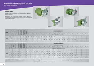 50
50
50
Modelos MCI-RE e MCI-RQ - MotorWEG IP-21 ou IP-55, 2 polos, 60Hz. Rotor semiaberto de aço inox.
Vedada a utilização para bombeamento de produtos medicinais e alimentícios.
Para bombeamento de água acima de 70ºC, utilize selo mecânico deViton®.
Motobombas Centrífugas de Aço Inox
MCI - Rotor semiaberto
Aplicações Gerais:
Produtos químicos, lavação de gases, tratamento de efluentes,
vinhoto, indústrias.
Motobombas para transporte de produtos químicos, desde que
sob prévia consulta à Fábrica, para verificação de compatibilidade
química entre materiais.
MODELO
Potência
(cv)
Monofásico
Trifásico
Ø
Sucção
(pol)
Ø
Recalque
(pol)
Pressão
máxima
sem
vazão
(m.c.a.)
Altura
máxima
de
sucção
(m.c.a.)
Ø
Rotor
(mm)
CARACTERÍSTICAS HIDRÁULICAS
Altura ManométricaTotal (m.c.a.)
2 3 4 5 6 7 8 9 10 11 12 13 14 15 16 17 18 19 20 21 22 23 24 25
Vazão em m³/h válida para sucçã o de 0 m.c.a.
MCI-RE
1/2 x x 1 1 14 6 90 14,3 13,5 12,7 11,9 11,1 10,3 9,4 8,5 7,4 6,3 5,0
3/4 x x 1 1 19 6 100 * * * 14,8 14,2 13,5 12,7 11,9 11,2 10,3 9,5 8,5 7,6 6,5 5,3
1 x x 1 1 23 6 110 * * * * * * 15,0 14,3 13,6 12,9 12,2 11,5 10,7 9,9 9,0 8,1 7,1 6,1 4,9
1,5 x x 1 1 25 6 120 * * * * * * * * * 14,8 14,2 13,5 12,9 12,2 11,5 10,7 9,9 9,0 8,1 7,0 5,9 4,6
MODELO
Potência
(cv)
Monofásico
Trifásico
Ø
Sucção
(pol)
Ø
Recalque
(pol)
Pressão
máxima
sem
vazão
(m.c.a.)
Altura
máxima
de
sucção
(m.c.a.)
Ø
Rotor
(mm)
CARACTERÍSTICAS HIDRÁULICAS
Altura ManométricaTotal (m.c.a.)
10 11 12 13 14 15 16 17 18 19 20 21 22 23 24 25 26 28 30 32 34 36 38 40
Vazão em m³/h válida para sucção de 0 m.c.a.
MCI-RQ
2 x x 1 1/2 1 1/2 21 7 112 24,7 23,2 21,7 20,1 18,4 16,6 14,6 12,5 10,1
3 x x 1 1/2 1 1/2 25 7 120 * * * 27,8 26,2 24,5 22,8 21,0 19,1 17,2 15,2 13,0 10,8 8,3
4 x x 1 1/2 1 1/2 30 7 129 * * * * * * 30,8 29,6 28,3 27,0 25,6 24,2 22,6 20,9 19,1 17,1 14,8 8,7
5 x x 1 1/2 1 1/2 34 7 135 * * * * * * * * 32,4 31,1 29,7 28,2 26,8 25,2 23,6 22,0 20,2 16,5 12,3
7,5 x x 1 1/2 1 1/2 41 7 150 * * * * * * * * * * * * 36,9 35,8 34,7 33,5 32,3 29,9 27,3 24,4 21,3 17,9 14,0 9,2
MCI-RE
MCI-RE Mancal
MCI-RQ
MCI-RQ Mancal
 