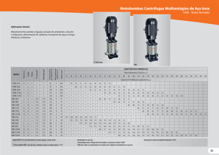 55
55
Aplicações Gerais:
Abastecimento predial, irrigação, lavação de ambientes, veículos
e máquinas, alimentação de caldeiras, transporte de água a longa
distância, indústrias.
Motobombas Centrífugas Multiestágios de Aço Inox
VME - Rotor fechado
MODELO
Potência
(cv)
Estágios
Trifásico
Ø
Sucção
(pol)
Ø
Recalque
(pol)
Pressão
máxima
sem
vazão
(m.c.a.)
Altura
máxima
de
sucção
(m.c.a.)
Ø
Rotor
(mm)
CARACTERÍSTICAS HIDRÁULICAS
Altura Manométrica Total (m.c.a.)
15 20 25 30 35 40 45 50 55 60 65 70 80 90 100 110 120 130 140 150 160 170 180 190 200 210 220 230 240 250
Vazão em m³/h válida para sucção de 0 m.c.a.
(*)VME-3415 1,5 4 x 1 1 65 8 98,5 * 5,9 5,5 5,1 4,7 4,2 3,6 3,0 2,2 1,0
(*)VME-3620 2 6 x 1 1 95 8 98,5 * * 6,0 5,7 5,5 5,2 4,9 4,6 4,3 3,9 3,5 3,1 2,0
(*)VME-3830 3 8 x 1 1 129 8 98,5 * * * * * 5,9 5,7 5,5 5,3 5,1 4,9 4,7 4,2 3,6 3,0 2,2 1,1
(*)VME-31140 4 11 x 1 1 173 8 98,5 * * * * * * * * 5,9 5,8 5,6 5,5 5,2 4,9 4,5 4,2 3,8 3,3 2,8 2,3 1,5
(*)VME-31350 5 13 x 1 1 210 8 98,5 * * * * * * * * * * * 5,9 5,7 5,4 5,2 4,9 4,6 4,3 4,0 3,7 3,3 2,9 2,4 1,8 1,0
VME-5630 3 6 x 1 1/4 1 1/4 100 8 97 * * * * * * * 8,8 8,4 7,9 7,4 6,8 5,3 3,1
VME-5840 4 8 x 1 1/4 1 1/4 133 8 97 * * * * * * * * * * 8,9 8,6 7,9 7,1 6,1 4,8 3,0
VME-51050 5 10 x 1 1/4 1 1/4 168 8 97 * * * * * * * * * * * * * 8,6 8,0 7,4 6,7 5,8 4,8 3,5 1,8
VME-51275 7,5 12 x 1 1/4 1 1/4 203 8 97 * * * * * * * * * * * * * * * 8,6 8,1 7,6 7,1 6,4 5,7 4,8 3,7 2,3
VME-51475 7,5 14 x 1 1/4 1 1/4 235 8 97 * * * * * * * * * * * * * * * * 8,9 8,5 8,1 7,7 7,2 6,6 6,0 5,3 4,5 3,5 2,4 1,1
VME-515100 10 15 x 1 1/4 1 1/4 254 8 97 * * * * * * * * * * * * * * * * * 8,9 8,6 8,2 7,8 7,4 6,9 6,4 5,8 5,1 4,3 3,4 2,3 1,1
VME-9330 3 3 x 1 1/2 1 1/2 51 8 101 17,7 16,8 15,8 14,5 13,0 11,0 7,7
VME-9540 4 5 x 1 1/2 1 1/2 87 8 101 * 18,1 17,6 17,0 16,5 15,8 15,1 14,4 13,5 12,5 11,2 9,6 2,5
VME-9650 5 6 x 1 1/2 1 1/2 104 8 101 * * * 17,8 17,3 16,9 16,4 15,9 15,3 14,6 13,9 13,2 11,2 8,0
VME-9875 7,5 8 x 1 1/2 1 1/2 138 8 101 * * * * * 17,9 17,5 17,2 16,8 16,5 16,1 15,6 14,7 13,7 12,4 10,7 8,2 3,3
VME-910100 10 10 x 1 1/2 1 1/2 174 8 101 * * * * * * * 18,0 17,7 17,4 17,2 16,9 16,3 15,6 14,9 14,1 13,1 12,0 10,6 8,6 5,4
VME-912100 10 12 x 1 1/2 1 1/2 208 8 101 * * * * * * * * * 17,9 17,7 17,5 17,0 16,5 16,0 15,4 14,8 14,1 13,4 12,5 11,4 10,2 8,5 5,8
VME-914150 15 14 x 1 1/2 1 1/2 244 8 101 * * * * * * * * * * * 18,0 17,6 17,2 16,8 16,4 15,9 15,4 14,9 14,3 13,7 13,0 12,2 11,3 10,2 8,7 6,7 3,4
MotorWEG IP-55 com rolamento de contato angular, 2 polos, 60 Hz.
(*) Nos modelosVME-3 de aço inox, considerar sucção e recalque igual a 1 1/4”.
Bombeador em aço inox
Intermediário, base e flanges de ferro fundido, com pintura a fundo E-COAT.
VME Inox: todos os componentes em contato com o líquido são produzidos em aço inox.
Temperatura máxima do líquido bombeado: 120ºC.
VME
(*)VME (Inox)
 