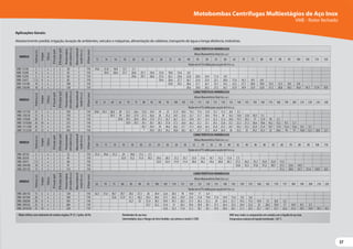 57
57
Motobombas Centrífugas Multiestágios de Aço Inox
VME - Rotor fechado
Aplicações Gerais:
Abastecimento predial, irrigação, lavação de ambientes, veículos e máquinas, alimentação de caldeiras, transporte de água a longa distância, indústrias.
MODELO
Potência
(cv)
Estágios
Trifásico
Ø
Sucção
(pol)
Ø
Recalque
(pol)
Pressão
máxima
sem
vazão
(m.c.a.)
Altura
máxima
de
sucção
(m.c.a.)
Ø
Rotor
(mm)
CARACTERÍSTICAS HIDRÁULICAS
Altura ManométricaTotal (m.c.a.)
12 14 16 18 20 22 24 28 32 36 40 45 50 55 60 65 70 75 80 85 90 95 100 105 110 120
Vazão em m³/h válida para sucção de 0 m c.a.
VME-15120 2 1 x 2 2 20 7 110 24,6 21,8 18,0 12,7 5,1
VME-15240 4 2 x 2 2 42 7 110 29,4 28,6 27,7 26,8 25,7 24,6 21,8 18,0 12,6 5,0
VME-15350 5 3 x 2 2 64 7 110 29,6 29,1 28,6 27,4 26,1 24,6 22,8 20,0 16,4 11,4 4,9
VME-15475 7,5 4 x 2 2 85 7 110 29,4 28,6 27,7 26,7 25,4 23,9 22,1 20,0 17,4 14,1 9,9 4,9
VME-155100 10 5 x 2 2 108 7 110 29,8 29,2 28,6 27,7 26,7 25,7 24,5 23,2 21,7 20,0 18,0 15,5 12,5 9,0 4,9
VME-156100 10 6 x 2 2 128 7 110 29,6 29,0 28,3 27,5 26,7 25,9 24,9 23,9 22,8 21,5 20,0 18,3 16,4 14,1 11,4 4,9
MODELO
Potência
(cv)
Estágios
Trifásico
Ø
Sucção
(pol)
Ø
Recalque
(pol)
Pressão
máxima
sem
vazão
(m.c.a.)
Altura
máxima
de
sucção
(m.c.a.)
Ø
Rotor
(mm)
CARACTERÍSTICAS HIDRÁULICAS
Altura ManométricaTotal (m.c.a.)
50 55 60 65 70 75 80 85 90 95 100 105 110 115 120 125 130 135 140 145 150 160 170 180 190 200 210 220 230 240
Vazão em m³/h válida para sucção de 0 m.c.a.
VME-157150 15 7 x 2 2 150 7 110 29,8 29,2 28,6 28 27,3 26,6 25,8 24,9 24 23 21,9 20,6 19,2 17,6 15,8 13,7 11,2 8,4 5,1
VME-158150 15 8 x 2 2 170 7 110 29,5 29 28,5 27,9 27,3 26,6 26 25,2 24,5 23,6 22,7 21,7 20,6 19,4 18 16,5 14,8 12,8 10,5 5,1
VME-159200 20 9 x 2 2 192 7 110 29,8 29,3 28,8 28,4 27,8 27,3 26,7 26,1 25,5 24,8 24,1 23,3 22,5 21,6 20,6 19,5 18,3 17 13,9 10 5,1
VME-1510200 20 10 x 2 2 212 7 110 29,9 29,5 29,1 28,7 28,3 27,8 27,3 26,8 26,2 25,7 25,1 24,5 23,8 23,1 22,3 21,5 20,6 18,6 16,2 13,2 9,5 5,1
VME-1511200 20 11 x 2 2 233 7 110 29,7 29,4 29 28,6 28,2 27,7 27,3 26,8 26,3 25,8 25,3 24,7 24,2 23,5 22,9 21,4 19,7 17,8 15,4 12,6 9,2 5,1
VME-1512250 25 12 x 2 2 256 7 110 * 29,9 29,5 29,2 28,8 28,5 28,1 27,7 27,3 26,9 26,4 26 25,5 25 24,5 23,3 22 20,6 19 17 14,8 12,1 8,8 5,1
MODELO
Potência
(cv)
Estágios
Trifásico
Ø
Sucção
(pol)
Ø
Recalque
(pol)
Pressão
máxima
sem
vazão
(m.c.a.)
Altura
máxima
de
sucção
(m.c.a.)
Ø
Rotor
(mm)
CARACTERÍSTICAS HIDRÁULICAS
Altura ManométricaTotal (m.c.a.)
10 12 14 16 18 20 22 24 26 28 30 32 34 36 38 40 42 44 46 48 50 60 70 80 90 100 110
Vazão em m³/h válida para sucção de 0 m.c.a.
VME-20130 3 1 x 2 2 22 7 110 31,4 29,6 27,2 24 18,8 11,5 3,1
VME-20250 5 2 x 2 2 45 7 110 32,9 32,2 31,4 30,5 29,6 28,5 27,2 25,7 23,9 21,6 18,7 15,2 11,4 7,5
VME-20375 7,5 3 x 2 2 68 7 110 32,9 32,4 31,9 31,4 30,8 30,2 29,6 28,8 28,1 27,2 26,2 25,1 23,9 22,4 11,3
VME-204100 10 4 x 2 2 91 7 110 32,8 32,3 31,8 31,2 30,7 27,3 22,6 14,9
VME-205150 15 5 x 2 2 115 7 110 31,2 28,8 25,7 21,4 14,9 4,5
MODELO
Potência
(cv)
Estágios
Trifásico
Ø
Sucção
(pol)
Ø
Recalque
(pol)
Pressão
máxima
sem
vazão
(m.c.a.)
Altura
máxima
de
sucção
(m.c.a.)
Ø
Rotor
(mm)
CARACTERÍSTICAS HIDRÁULICAS
Altura ManométricaTotal (m.c.a.)
65 70 75 80 85 90 95 100 105 110 115 120 125 130 135 140 145 150 155 160 165 170 175 180 190 200 210 220
Vazão em m³/h válida para sucção de 0 m.c.a.
VME-206150 15 6 x 2 2 138 7 110 32,5 31,6 30,7 29,7 28,5 27,3 26 24,4 22,6 20,5 18 14,9 11 6,4
VME-207200 20 7 x 2 2 160 7 110 32,6 31,9 31,1 30,2 29,3 28,4 27,3 26,2 24,9 23,4 21,8 19,8 17,6 14,9 11,6 7,8 3,6
VME-208200 20 8 x 2 2 183 7 110 32,7 32 31,4 30,7 29,9 29,1 28,2 27,3 26,3 25,2 24 22,6 21,1 19,3 17,3 14,9 12 8,8 5,2
VME-209250 25 9 x 2 2 206 7 110 32,7 32,2 31,6 31 30,3 29,6 28,9 28,1 27,3 26,4 25,5 24,4 23,2 22 20,5 18,9 17 14,9 9,5 3,1
VME-2010250 25 10 x 2 2 228 7 110 32,8 32,3 31,8 31,2 30,7 30,1 29,4 28,8 28,1 27,3 26,5 25,7 24,7 23,7 22,6 21,4 18,5 14,9 10,1 4,5
Motor elétrico com rolamento de contato angular, IP-55, 2 polos, 60 Hz. Bombeador de aço inox.
Intermediário, base e flanges de ferro fundido, com pintura a fundo E-COAT.
VME Inox: todos os componentes em contato com o líquido de aço ínox
Temperatura máxima do líquido bombeado: 120 °C.
 
