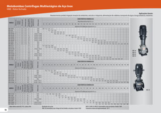 58
58
58
Motobombas Centrífugas Multiestágios de Aço Inox
VME - Rotor fechado
Aplicações Gerais:
Abastecimento predial, irrigação, lavação de ambientes, veículos e máquinas, alimentação de caldeiras, transporte de água a longa distância, indústrias.
Motor elétrico norma IEC, IP-55, 2 polos, 60 Hz Bombeador de aço inox
VME-30: Intermediário, base e flanges de ferro fundido, com pintura a fundo E-COAT.
MODELO
Potência
(cv)
Estágios
Trifásico
Ø
Sucção
(pol)
Ø
Recalque
(pol)
Pressão
máxima
sem
vazão
(m.c.a.)
Altura
máxima
de
sucção
(m.c.a.)
Ø
Rotor
(mm)
CARACTERÍSTICAS HIDRÁULICAS
Altura ManométricaTotal (m.c.a.)
10 15 20 25 30 35 40 50 60 70 80 90 100 110 120 130 140 150 160 170 180 190 200 210 220 230 240 250 260 270
Vazão em m³/h válida para sucção de 0 m c.a.
VME-30140A 4 1 x 21/2 21/2 26 7 114,8 49,9 41,3 30,1 6,7
VME-30150 5 1 x 21/2 21/2 35 7 132,4 * * 45,1 35,0 19,6
VME-30275A 7,5 2 x 21/2 21/2 52 7 114,8 * * * 48,1 44,0 39,0 32,6 8,4
VME-302100A 10 2 x 21/2 21/2 59 7 1(132,4) 1(114,8) * * * * 48,6 44,4 39,7 27,7
VME-303150A 15 3 x 21/2 21/2 94 7 2(132,4) 1(114,8) * * * * * * * * 45,7 38,8 29,0 12,7
VME-304200A 20 4 x 21/2 21/2 128 7 3(132,4) 1(114,8) * * * * * * * * * * 46,6 41,8 35,8 27,7 15,7
VME-305250A 25 5 x 21/2 21/2 162 7 4(132,4) 1(114,8) * * * * * * * * * * * * 47,5 43,9 36,9 34,3 27,7 18,5 6,2
VME-306300A 30 6 x 21/2 21/2 197 7 5(132,4) 1(114,8) * * * * * * * * * * * * * * 48,4 45,5 42,2 38,4 33,9 28,3 21,1 11,6
VME-307400 40 7 x 21/2 21/2 241 7 132,4 * * * * * * * * * * * * * * * * * 48,7 46,2 43,5 40,3 35,8 32,7 27,7 21,5 13,7
VME-308500 50 8 x 21/2 21/2 275 7 132,4 * * * * * * * * * * * * * * * * * * * 49,0 46,9 44,5 41,9 39,1 35,8 32,1 27,7 22,3 15,8 8,1
VME-45175A 7,5 1 x 3 3 29 7 122,1 75,3 67,0 56,1 38,8
VME-451100 10 1 x 3 3 35 7 133,4 * 79,4 70,9 59,9 43,2
VME-452150A 15 2 x 3 3 64 7 1(133,4) 1(122,1) * * * * 77,3 72,8 67,6 54,4 29,5
VME-452200 20 2 x 3 3 70 7 133,4 * * * * * 79,2 74,7 63,7 47,6
VME-453250 25 3 x 3 3 105 7 133,4 * * * * * * * * 74,7 67,7 59,2 47,5 26,9
VME-454300A 30 4 x 3 3 133 7 2(133,4) 2(122,1) * * * * * * * * * 76,5 71,3 65,3 57,9 48,3 33,9 9,3
VME-455400A 40 5 x 3 3 173 7 4(133,4) 1(122,1) * * * * * * * * * * * 78,9 75,0 70,6 65,7 59,9 52,8 43,6 30,3 10,1
VME-456500 50 6 x 3 3 218 7 133,4 * * * * * * * * * * * * * * 78,6 75,2 71,6 67,5 62,9 57,6 51,2 43,2 32,2 16,6
VME-457600 60 7 x 3 3 254 7 133,4 * * * * * * * * * * * * * * * * 78,6 75,7 72,6 69,3 65,6 61,5 56,8 51,2 44,5 35,8 23,9 8,9
MODELO
Potência
(cv)
Estágios
Trifásico
Ø
Sucção
(pol)
Ø
Recalque
(pol)
Pressão
máxima
sem
vazão
(m.c.a.)
Altura
máxima
de
sucção
(m.c.a.)
Ø
Rotor
(mm)
CARACTERÍSTICAS HIDRÁULICAS
10 15 20 25 30 35 40 45 50 55 60 65 70 75 80 85 90 95 100 105 110 115 120 125 130 135 140 150 160 170 180
Vazão em m³/h válida para sucção de 0 m.c.a.
VME-651100A 10 1 x 4 4 33 7 126,1 * 93,7 75,4 52,7 18,8
VME-651150 15 1 x 4 4 44 7 140,2 * * * 93,8 71,6 46,6 17,5
VME-652200A 20 2 x 4 4 57 7 126,1 * * * * 94,8 87,9 79,7 69,2 54,0
VME-652250A 25 2 x 4 4 71 7 1(140,2) 1(126,1) * * * * * * 96,8 88,0 78,2 67,0 53,6 35,6
VME-653300A 30 3 x 4 4 100 7 1(140,2) 2(126,1) * * * * * * * * * 97,2 91,4 85,3 78,7 71,5 63,5 54,3 43,4 28,6
VME-653400 40 3 x 4 4 120 7 140,2 * * * * * * * * * * * * * * 96,4 89,0 81,1 72,6 63,1 52,4 39,7 23,4
VME-654500A 50 4 x 4 4 150 7 3(140,2) 1(126,1) * * * * * * * * * * * * * * * * * 99,7 94,3 88,7 82,8 76,6 69,8 62,6 54,5 45,5 35,0
VME-655600A 60 5 x 4 4 190 7 4(140,2) 1(126,1) * * * * * * * * * * * * * * * * * * * * * * * 96,6 92,2 87,7 83,0 72,7 61,2 47,7 30,6
VME-30
VME-45
VME-65
VME-95
VME-30
VME-45,VME-65 eVME-95: Intermediário e base com pintura a fundo E-COAT.
Temperatura máxima do líquido bombeado: 120 °C
MODELO
Potência
(cv)
Estágios
Trifásico
Ø
Sucção
(pol)
Ø
Recalque
(pol)
Pressão
máxima
sem
vazão
(m.c.a.)
Altura
máxima
de
sucção
(m.c.a.)
Ø
Rotor
(mm)
CARACTERÍSTICAS HIDRÁULICAS
10 15 20 25 30 35 40 45 50 55 60 65 70 75 80 85 90 95 100 105 110 115 120 125 130 135 140 150
Vazão em m³/h válida para sucção de 0 m.c.a.
VME-951150A 15 1 x 4 4 37 7 132,9 * 122 106 85,8 56,8 20,6
VME-951200 20 1 x 4 4 49 7 142,4 * * * * 107 84,7 57,2 19
VME-952250A 25 2 x 4 4 65 7 132,9 * * * * * 122 116 108 98,2 85,4 63,7
VME-952300A 30 2 x 4 4 80 7 1(142,4)1(132,9) * * * * * * * * 118 109 97,5 83,4 63,7 28,8
VME-952400 40 2 x 4 4 95 7 142,4 * * * * * * * * * 117 107 96,3 84,5 71,6 57 40 18,7
VME-953500A 50 3 x 4 4 121 7 2(142,4)1(132,9) * * * * * * * * * * * * * 122 116 110 103 94,9 85,4 73,6 57,9 34,1
VME-954600A 60 4 x 4 4 156 7 2(142,4)2(132,9) * * * * * * * * * * * * * * * * * 122 118 114 109 103 97,5 90,9 83,4 74,6 63,8 28,8
 
