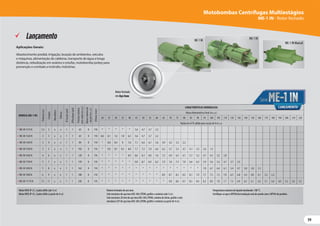 59
59
Motobombas Centrífugas Multiestágios
ME-1 IN - Rotor fechado
Aplicações Gerais:
Abastecimento predial, irrigação, lavação de ambientes, veículos
e máquinas, alimentação de caldeiras, transporte de água a longa
distância, nebulização em aviários e estufas, motobomba jockey para
prevenção e combate a incêndio, indústrias.
MotorWEG IP-21, 2 polos 60Hz (até 3 cv)
MotorWEG IP-55, 2 polos 60Hz (a partir de 4 cv)
Rotores fechados de aco inox.
Selo mecânico de aço inox AISI-304, EPDM, grafite e cerâmica (até 3 cv).
Selo mecânico 20 mm de aço inox AISI-304, EPDM, carbeto de silício, grafite e selo
mecânico 5/8”de aço inox AISI-304, EPDM, grafite e cerâmica (a partir de 4 cv).
Temperatura máxima do líquido bombeado: 100 °C.
Certifique-se que o NPSHd da instalação está de acordo com o NPSHr do produto.
Rotor fechado
em Aço Inox
ME-1 IN Mancal
MODELO (ME-1 IN)
Potência
(cv)
Estágios
Monofásico
Trifásico
Ø
Sucção
(pol)
Ø
Recalque
(pol)
Pressão
máxima
sem
vazão
(m.c.a.)
Altura
máxima
de
sucção
(m.c..a.)
Ø
Rotor
(mm)
CARACTERÍSTICAS HIDRÁULICAS
Altura ManométricaTotal (m.c.a.)
20 25 30 35 40 45 50 55 60 65 70 75 80 85 90 95 100 105 110 120 130 140 150 160 170 180 190 200 210 220
Vazão em m³/h válida para sucção de 0 m.c.a.
ME-IN 1315 N 1,5 3 x x 1 1 63 8 110 * * * * * 5,6 4,7 3,7 2,2
ME-IN 1320 N 2 3 x x 1 1 63 8 110 8,6 8,1 7,6 7,0 6,3 5,6 4,7 3,7 2,2
ME-IN 1430 N 3 4 x x 1 1 84 8 110 * 8,8 8,4 8 7,6 7,1 6,6 6,1 5,6 4,9 4,2 3,3 2,2
ME-IN 1530 N 3 5 x x 1 1 102 8 110 * 9,0 8,7 8,3 8,0 7,7 7,3 7,0 6,6 6,2 5,7 5,3 4,7 4,1 3,5 2,6 1,3
ME-IN 1640 N 4 6 x x 1 1 120 8 110 * * * * 8,9 8,6 8,3 8,0 7,6 7,3 6,9 6,5 6,1 5,7 5,2 4,7 4,2 3,5 2,8
ME-IN 1750 N 5 7 x x 1 1 139 8 110 * * * * * 9,0 8,7 8,4 8,2 7,9 7,6 7,3 7,0 6,6 6,3 5,9 5,6 5,2 4,7 3,7 2,5
ME-IN 1850 N 5 8 x x 1 1 162 8 110 * * * * * * * * * * * * * * * 7,0 6,7 6,4 6,1 5,4 4,7 3,8 2,8 1,3
ME-IN 1960 N 6 9 x x 1 1 188 8 110 * * * * * * * * * 8,9 8,7 8,5 8,3 8,1 7,9 7,7 7,5 7,3 7,0 6,5 6,0 5,4 4,8 4,1 3,2 2,2
ME-IN 11175 N 7.5 11 x x 1 1 230 8 110 * * * * * * * * * * 9,0 8,8 8,7 8,5 8,4 8,2 8,0 7,8 7,7 7,3 6,9 6,5 6,1 5,6 5,1 4,6 4,0 3,3 2,6 1,5
Lançamento ME-1 IN
ME-1 IN
 