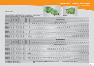 61
61
ME-2 - MotorWEG, IP-21, 2 Pólos, 60 Hz (até 3 cv)
ME-2 - MotorWEG, IP-55, 2 Pólos, 60 Hz (a partir de 4 cv)
ME-AL - Rotores fechados de alumínio. ME-BR - Rotores fechados de bronze e selo mecânico de
Viton®
Para bombeamento de água acima de 70ºC, utilize ME-BR.
ME-2
ME-2 Mancal
Motobombas Centrífugas Multiestágios
ME-2 - Rotor fechado
Aplicações Gerais:
Abastecimento predial, irrigação, lavação de ambientes, veículos e máquinas, alimentação
de caldeiras, transporte de água a longa distância, nebulização em aviários e estufas,
motobomba jockey para prevenção e combate a incêndio, indústrias.
MODELO (ME-2)
Potência
(cv)
Estágios
Monofásico
Trifásico
Ø
Sucção
(pol)
Ø
Recalque
(pol)
Pressão
máxima
sem
vazão
(m.c.a.)
Altura
máxima
de
sucção
(m.c.a.)
Ø
Rotor
(mm)
CARACTERÍSTICAS HIDRÁULICAS
Altura ManométricaTotal (m.c.a.)
10 12 14 16 18 20 22 24 26 28 30 32 34 36 38 40 45 50 55 60 65 70 75 80 85 90 95 100 105 110
Vazão em m³/h válida para sucção de 0 m.c.a.
ME-AL/BR 2230 3 2 x x 1 1/2 1 1/2 57 8 129 14,9 14,6 14,3 14,0 13,7 13,4 13,0 12,7 12,3 11,9 11,5 11,1 10,6 10,2 9,7 9,1 7,5 4,7
ME-AL/BR 2240 4 2 x x 1 1/2 1 1/2 68 8 1(146) 1(129) * * * * * * * * 14,6 14,3 14,0 13,7 13,4 13,0 12,7 12,3 11,3 10,2 8,8 6,6
ME-AL/BR 2340 4 3 x x 1 1/2 1 1/2 85 8 129 * * * * * * * * * * * * * * * * 11,6 11,0 10,2 9,4 8,6 7,5 6,1 3,5
ME-AL/BR 2250V 5 2 x x 1 1/2 1 1/2 67 8 135 * * * * * * * * * * * * * 19,4 18,9 18,4 17,0 15,4 13,4 9,9
ME-AL/BR 2250 5 2 x x 1 1/2 1 1/2 73 8 146 * * * * * * * * * * * * * 14,9 14,7 14,4 13,8 12,9 11,8 10,1 7,8 4,9
ME-AL/BR 2350 5 3 x x 1 1/2 1 1/2 100 8 1(146) 2(129) * * * * * * * * * * * * * * * * * * * 11,6 11,0 10,3 9,6 8,7 7,6 6,1
ME-AL/BR 2450 5 4 x x 1 1/2 1 1/2 111 8 129 * * * * * * * * * * * * * * * * * * * * * * * * 6,7 5,9 5,0 3,9 2,6 0,7
ME-AL/BR 2275V 7,5 2 x x 1 1/2 1 1/2 80 8 146 * * * * * 25,4 25,1 24,8 24,5 24,1 23,8 23,4 23,0 22,5 22,0 21,5 19,8 17,9 16,0 13,8 11,3 8,5 4,8
ME-AL/BR 2375V 7,5 3 x x 1 1/2 1 1/2 100 8 135 * * * * * * * * * * * * * * * * * * * 18,5 17,5 16,4 15,2 13,7 12,0 9,5
ME-AL/BR 2375 7,5 3 x x 1 1/2 1 1/2 116 8 146 * * * * * * * * * * * * * * * * * * * * * 11,8 11,2 10,6 10,0 9,2 8,4 7,5 6,2 4,2
ME-AL/BR 23100V 10 3 x x 1 1/2 1 1/2 105 8 2(146) 1(135) * * * * * * * * * * * * * * * * * 24,3 23,3 22,2 21,1 19,9 18,6 17,1 15,6 13,8 11,6 8,7
ME-AL/BR 23125V 12,5 3 x x 1 1/2 1 1/2 105 8 2(146) 1(135) * * * * * * 29,3 29,0 28,6 28,3 28,0 27,6 27,3 26,9 26,6 26,2 25,3 24,3 23,3 22,2 21,1 19,9 18,6 17,1 15,6 13,8 11,6 8,7
MODELO (ME-2)
Potência
(cv)
Estágios
Monofásico
Trifásico
Ø
Sucção
(pol)
Ø
Recalque
(pol)
Pressão
máxima
sem
vazão
(m.c.a.)
Altura
máxima
de
sucção
(m.c.a.)
Ø
Rotor
(mm)
CARACTERÍSTICAS HIDRÁULICAS
Altura ManométricaTotal (m.c.a.)
45 50 55 60 65 70 75 80 85 90 95 100 105 110 115 120 125 130 135 140 145 150 155 160 170 180 190 200 210 220
Vazão em m³/h válida para sucção de 0 m.c.a.
ME-AL/BR 2475 7,5 4 x x 1 1/2 1 1/2 145 8 3(146) 1(129) * * * * * * * * * * 10,1 9,6 9,0 8,4 7,7 7,0 6,1 5,0
ME-AL/BR 2575 7,5 5 x x 1 1/2 1 1/2 162 8 3(146) 2(129) * * * * * * * * * * * * * * * * 7,0 6,4 5,8 5,1 4,3 3,4 2,2 0,6
ME-AL/BR 24100V 10 4 x x 1 1/2 1 1/2 137 8 135 * * * * * * * * 19,0 18,2 17,3 16,3 15,3 14,2 13,0 11,6 9,9 7,8
ME-AL/BR 24100 10 4 x x 1 1/2 1 1/2 145 8 146 * * * * * * * * 14,9 14,4 13,9 13,3 12,7 12,0 11,3 10,4 9,4 8,1 6,4 4,2
ME-AL/BR 25100 10 5 x x 1 1/2 1 1/2 175 8 4(146) 1(129) * * * * * * * * * * * * * * * * * 10,4 9,7 8,9 8,0 7,1 6,1 5,0 2,0
ME-AL/BR 26100 10 6 x x 1 1/2 1 1/2 213 8 146 * * * * * * * * * * * * * * * * * * * * * * * * * 5,9 4,7 3,3 1,2
ME-AL/BR 27100 10 7 x x 1 1/2 1 1/2 230 8 3(146) 4(129) * * * * * * * * * * * * * * * * * * * * * * * * * * * 5,4 4,1 2,4
ME-AL/BR 24125V 12,5 4 x x 1 1/2 1 1/2 140 8 1(146) 3(135) * * * * * * * * * * 18,0 17,0 16,0 15,0 13,9 12,6 11,1 9,4 7,0
ME-AL/BR 24125 12,5 4 x x 1 1/2 1 1/2 155 8 146 * * * * * * * * * * * * * * * * 13,8 12,5 11,1 9,6 7,9 6,0
ME-AL/BR 24150 15 4 x x 1 1/2 1 1/2 151 8 3(146) 1(135) 26,1 25,5 24,9 24,3 23,7 23,1 22,4 21,7 21,0 20,3 19,5 18,7 17,9 17,0 16,1 15,1 14,1 12,9 11,7 10,3
ME-AL/BR 25150 15 5 x x 1 1/2 1 1/2 192 8 146 * * * * * * * * * * * * * * * * * * * * * * 13,8 12,9 10,9 8,3
ME-AL/BR 26150V 15 6 x x 1 1/2 1 1/2 190 8 2(135) 4(130) * * * 23,1 22,7 22,2 21,8 21,3 20,8 20,3 19,8 19,3 18,8 18,2 17,7 17,1 16,5 15,9 15,2 14,5 13,8 13,1 12,2 11,4 9,4 6,7
ME-2
 