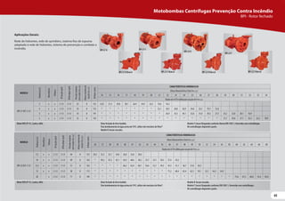 65
65
Motobombas Centrífugas Prevenção Contra Incêndio
BPI - Rotor fechado
Aplicações Gerais:
Rede de hidrantes, rede de sprinklers, sistema fixo de espuma
adaptado à rede de hidrantes, sistema de prevenção e combate a
incêndio.
MODELO
Potência
(cv)
Monofásico
Trifásico
Ø
Sucção
(pol)
Ø
Recalque
(pol)
Pressão
máxima
sem
vazão
(m.c.a.)
Altura
máxima
de
sucção
(m.c.a.)
Ø
Rotor
(mm)
CARACTERÍSTICAS HIDRÁULICAS
Altura ManométricaTotal (m.c.a.)
14 15 16 17 18 19 20 21 22 23 24 25 26 27 28 29 30 31 32 33 34
Vazão em m³/h válida para sucção de 0 m.c.a.
BPI-21 R/F 2 1/2
3 x x 2 1/2 2 1/2 23 8 123 32,8 31,3 29,8 28,1 26,4 24,4 22,2 19,6 16,3
4 x x 2 1/2 2 1/2 29 8 133 * * * * * * * 32,1 30,5 28,8 26,9 24,6 22,1 19,1 15,6
5 x x 2 1/2 2 1/2 33 8 141 * * * * * * * * 36,9 35,5 34,1 32,6 31,0 29,3 27,3 25,2 22,8 20,1 16,9
5 x x 2 1/2 2 1/2 35 8 145 * * * * * * * * * * * * * * * 31,7 29,8 27,7 25,3 22,3 18,9
MotorWEG IP-55, 2 polos, 60Hz
MotorWEG IP-55, 2 polos, 60Hz
Rotor fechado de ferro fundido.
Para bombeamento de água acima de 70ºC, utilize selo mecânico deViton®
Modelo R: bocais roscados.
Rotor fechado de ferro fundido.
Para bombeamento de água acima de 70ºC, utilize selo mecânico deViton®.
Modelo F: bocais flangeados conforme Norma DIN 1092 1, fornecidos sem contraflanges.
Kit contraflanges disponível a parte.
Modelo R: bocais roscados.
Modelo F: bocais flangeados conforme DIN 1092 1, fornecidos sem contraflanges.
Kit contraflanges disponível a parte.
MODELO
Potência
(cv)
Monofásico
Trifásico
Ø
Sucção
(pol)
Ø
Recalque
(pol)
Pressão
máxima
sem
vazão
(m.c.a.)
Altura
máxima
de
sucção
(m.c.a.)
Ø
Rotor
(mm)
CARACTERÍSTICAS HIDRÁULICAS
Altura ManométricaTotal (m.c.a.)
36 37 38 39 40 41 42 43 44 45 46 47 48 49 50 52 54 56 58 60 62 64 66 68
Vazão em m³/h válida para sucção de 0 m.c.a.
BPI-22 R/F 2 1/2
7,5 x x 2 1/2 2 1/2 44 8 155 38,3 35,5 32,7 29,8 26,8 23,8 20,8
10 x x 2 1/2 2 1/2 49 8 162 * 49,3 47,2 45,1 42,9 40,6 38,2 35,7 33,1 30,3 27,4 24,2
12,5 x x 2 1/2 2 1/2 51 8 162 * * * * 66,5 63,4 60,1 56,6 53,1 49,3 45,3 41,1 36,7 31,8 26,5
15 x x 2 1/2 2 1/2 58 8 172 * * * * * * * * * * 71,2 68,4 65,4 62,3 59,1 52,1 44,2 34,9
20 x 2 1/2 2 1/2 71 8 190 * * * * * * * * * * * * * * * * * * * 73,6 67,5 60,8 53,4 45,0
BPI-21 R
BPI-21 R Mancal BPI-21 F Mancal BPI-22 R Mancal BPI-22 F Mancal
BPI-22 R
BPI-22 F
BPI-22 F
BPI-22 R
BPI-21 F
BPI-21 F
 