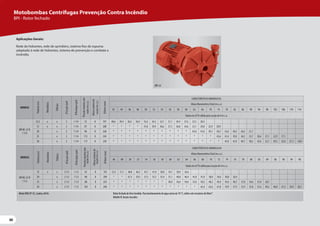 66
66
66
Aplicações Gerais:
Rede de hidrantes, rede de sprinklers, sistema fixo de espuma
adaptado à rede de hidrantes, sistema de prevenção e combate a
incêndio.
BPI-23
BPI-23
MODELO
Potência
(cv)
Monofásico
Trifásico
Ø
Sucção
(pol)
Ø
Recalque
(pol)
Pressão
máxima
sem
vazão
(m.c.a.)
Altura
máxima
de
sucção
(m.c.a.)
Ø
Rotor
(mm)
CARACTERÍSTICAS HIDRÁULICAS
Altura ManométricaTotal (m.c.a.)
42 44 46 48 50 52 54 56 58 60 62 66 70 74 78 82 86 90 94 98 102 106 110 114
Vazão em m³/h válida para sucção de 0 m.c.a.
BPI BC-23 R
1 1/4
12,5 x x 2 1 1/4 72 8 197 40,6 39,4 38,2 36,9 35,6 34,2 32,7 31,1 29,4 27,6 25,5 20,5
15 x x 2 1 1/4 81 8 208 * * * * 41,0 39,9 38,6 37,3 36,0 34,6 33,1 29,8 25,9 20,9
20 x 2 1 1/4 98 8 228 * * * * * * * * * * 43,8 41,6 39,1 36,5 33,6 30,3 26,3 21,1
25 x 2 1 1/4 112 8 245 * * * * * * * * * * * * * 43,6 41,4 39,0 36,5 33,7 30,6 27,1 22,9 17,1
30 x 2 1 1/4 117 8 250 * * * * * * * * * * * * * * 45,0 42,9 40,7 38,2 35,6 32,7 29,5 25,8 21,1 14,0
MODELO
Potência
(cv)
Monofásico
Trifásico
Ø
Sucção
(pol)
Ø
Recalque
(pol)
Pressão
máxima
sem
vazão
(m.c.a.)
Altura
máxima
de
sucção
(m.c.a.)
Ø
Rotor
(mm)
CARACTERÍSTICAS HIDRÁULICAS
Altura ManométricaTotal (m.c.a.)
46 48 50 52 54 56 58 60 62 64 66 68 70 72 74 76 78 80 82 84 86 90 94 98
Vazão em m³/h válida para sucção de 0 m.c.a.
BPI BC-23 R
1 1/2
15 x x 2 1/2 1 1/2 67 8 193 53,3 51,1 48,8 46,3 43,7 41,0 38,0 34,7 30,9 26,6
20 x 2 1/2 1 1/2 80 8 209 * * 61,3 59,5 57,5 55,5 53,4 51,1 48,8 46,4 43,8 41,0 38,0 34,6 30,8 26,4
25 x 2 1/2 1 1/2 88 8 225 * * * * * * * 58,4 56,6 54,6 52,6 50,5 48,2 45,9 43,4 40,7 37,8 34,6 31,0 26,7
30 x 2 1/2 1 1/2 103 8 240 * * * * * * * * * * * 65,4 63,6 61,8 59,9 57,9 55,9 53,8 51,6 49,2 46,8 41,3 34,9 26,7
MotorWEG IP-55, 2 polos, 60 Hz Rotor fechado de ferro fundido. Para bombeamento de água acima de 70 °C, utilize selo mecânico deViton®.
Modelo R: bocais roscados.
Motobombas Centrífugas Prevenção Contra Incêndio
BPI - Rotor fechado
 