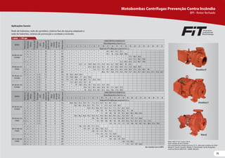 71
71
Aplicações Gerais:
Rede de hidrantes, rede de sprinklers, sistema fixo de espuma adaptado à
rede de hidrantes, sistema de prevenção e combate a incêndio.
Monobloco R
Monobloco F
Mancal
Motor WEG IP-55, 2 polos, 60 Hz
Rotor fechado de ferro fundido
Para bombeamento de água acima de 70 °C, utilize selo mecânico de Viton®
Modelo R: bocais roscados. Modelo F e Mancalizada: bocais ﬂangeados
conforme Norma ANSI B16.1. MANC: Mancais.
4 polos - 1.750 rpm
Obs.:Consultar Curva de NSPH.
MODELO
Potência
(cv)
Monofásico
Trifásico
Ø
Sucção
(pol)
Ø
Recalque
(pol)
Pressão
máxima
sem
vazão
(m.c.a.)
Altura
máxima
de
sucção
(m.c.a.)
Ø
Rotor
(mm)
CARACTERÍSTICAS HIDRÁULICAS
Altura ManométricaTotal (m.c.a.)
2 3 4 5 6 7 8 9 10 11 12 13 14 16 18 20 22 24 26 28 30 32 36
Vazão em m³/h válida para sucção de 0 m.c.a.
BPI 100-065-200
F/R/MANC
4 x x 4 2 1/2 14 8 162 * 86,8 84,2 81,4 78,4 75,1 71,4 67,3 62,4 56,5 48,7 35,2
5 x x 4 2 1/2 16 8 172 * * 90,7 88,1 85,4 82,5 79,3 75,9 72 67,6 62,4 55,9 46,9
6 X x 4 2 1/2 19 8 191 * * * * * 95,8 93,3 90,6 87,7 84,5 81,1 77,3 73,1 62,2 42,4
7,5 x x 4 2 1/2 22 8 206 * * * * * * * 104 102 99 96,4 93,5 90,4 83,2 74 60
10 x x 4 2 1/2 25 8 219 * * * * * * * * 111 109 106 104 101 95,5 88,7 80,3 68,6 42,6
BPI 100-065-250
F/MANC
7,5 x x 4 2 1/2 22 8 211 * * 99,5 98,2 96,8 95,3 93,8 92,1 90,4 88,6 86,6 84,5 82,2 76,9 69,7 58
10 x x 4 2 1/2 26 8 225 * * * * * * 103 102 100 98,8 97,2 95,6 93,8 89,9 85,4 79,9 72,7 60,8
12,5 x x 4 2 1/2 30 8 240 * * * * * * * 110 109 108 106 105 103 99,9 96,3 92,2 87,3 81,3 73,1 57,6
15 x 4 2 1/2 35 8 260 * * * * * * * * * * 118 116 115 112 110 106 103 98,7 94,1 88,6 81,4 70,6
BPI 125-080-160
F/MANC
4 x x 5 3 10 7 138 * * * 146 125 101 71,7 31,3
5 x x 5 3 12 7 156 * * * * 159 141 121 98,5 70,8 32,5
6 x 5 3 14 7 168 * * * * * * 158 141 121 99,1 71,5
7,5 x x 5 3 15 7 174 * * * * * * * 172 155 135 112 82,8
BPI 125-080-200
F/MANC
6 x 5 3 17 7 178 * * * * * * * * 129 119 109 97,4 83,3
7,5 x x 5 3 19 7 189 * * * * * * * * * * 139 130 119 93,9
10 x x 5 3 23 7 207 * * * * * * * * * * * * * 138 118 90,2
12,5 x x 5 3 25 7 219 * * * * * * * * * * * * * * 151 131 107 64,9
MODELO
Potência
(cv)
Monofásico
Trifásico
Ø
Sucção
(pol)
Ø
Recalque
(pol)
Pressão
máxima
sem
vazão
(m.c.a.)
Altura
máxima
de
sucção
(m.c.a.)
Ø
Rotor
(mm)
CARACTERÍSTICAS HIDRÁULICAS
Altura ManométricaTotal (m.c.a.)
2 3 4 5 6 7 8 9 10 11 12 13 14 16 18 20 22 24 26 28 30 32
Vazão em m³/h válida para sucção de 0 m.c.a.
BPI 080-050-200
F/R/MANC
3 x x 3 2 16 8 177 * * * * * * * * * 50,1 46,1 41,3 35,1
4 x x 3 2 18 8 187 * * * * * * * * * 59,1 56 52,6 48,8 38,8
5 x x 3 2 23 8 206 * * * * * * * * * * * * * * 57,3 48,4 26,4
6 x 3 2 25 8 219 * * * * * * * * * * * * * * 63,4 57,3 48,7 29,8
7,5 x x 3 2 25 8 219 * * * * * * * * * * * * 72,5 68,4 63,4 57,3 48,7 29,8
BPI 080-050-250
F/MANC
5 x x 3 2 20 8 197 * * * 62,1 61 59,8 58,6 57,3 55,9 54,4 52,7 50,9 48,9 44 36,2
6 x 3 2 24 8 217 * * * * * 67,4 66,4 65,3 64,1 63 61,7 60,3 58,9 55,7 51,8 46,8 38,9
7,5 x x 3 2 28 8 232 * * * * * * 72,6 71,7 70,7 69,7 68,6 67,5 66,3 63,8 60,9 57,6 53,6 48,3 40
10 x x 3 2 34 8 260 * * * * * * * * 80,6 79,7 78,8 77,9 76,9 74,9 72,7 70,3 67,7 64,7 61,2 57,1 51,6 42,7
BPI 100-065-125
F/R/MANC
1,5 x x 4 2 1/2 5,5 8 125 99 85,2 69,4 49,4
2 x x 4 2 1/2 7,5 8 132 111 99,9 88,9 77 63,5 45,6
3 x x 4 2 1/2 9 8 143 119 113 106 97,8 88,7 77,7 62,9 29,9
BPI 100-065-160
F/R/MANC
2 x x 4 2 1/2 9 8 131 * 72,1 69,1 65,2 59,7 50
3 x x 4 2 1/2 12 8 158 * * 87 84,5 81,6 78,1 73,6 67,2 55,9 29,4
4 x x 4 2 1/2 15 8 171 * * * * 94,4 92,1 89,5 86,4 82,8 78,1 71,7 60,7 37,5
5 x x 4 2 1/2 16 8 174 * * * * 98 95,8 93,4 90,7 87,5 83,6 78,6 71,4 58,8
Motobombas Centrífugas Prevenção Contra Incêndio
BPI - Rotor fechado
 