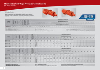 74
74
74
Aplicações Gerais:
Rede de hidrantes, rede de sprinklers, sistema fixo de espuma
adaptado à rede de hidrantes, sistema de prevenção e combate a
incêndio.
MODELO
Potência
(cv)
Estágios
Monofásico
Trifásico
Ø
Sucção
(pol)
Ø
Recalque
(pol)
Pressão
máxima
sem
vazão
(m.c.a.)
Altura
máxima
de
sucção
(m.c.a.)
Ø
Rotor
(mm)
CARACTERÍSTICAS HIDRÁULICAS
Altura ManométricaTotal (m.c.a.)
15 20 25 30 35 40 45 50 55 60 65 70 75 80 85 90 95 100 105 110
Vazão em m³/h válida para sucção de 0 m.c.a.
BPI ME-AL 1210 1 2 x x 1 1 40 8 107 6,5 5,9 5,1 4,2 2,9
BPI ME-AL 1315 1,5 3 x x 1 1 57 8 107 * * 6,1 5,6 5,1 4,4 3,7 2,8 1,5
BPI ME-AL 1420 2 4 x x 1 1 74 8
3(107)
1(100)
* * * * * 5,3 4,9 4,5 4,0 3,4 2,7 1,8
BPI ME-AL 1530V 3 5 x x 1 1 93 8
4(107)
1(91)
* * * * * * * 7,6 7,2 6,7 6,1 5,5 4,9 4,1 3,2
BPI ME-AL 1640V 4 6 x x 1 1 117 8 107 * * * * * * * * 8,4 8,0 7,7 7,3 6,9 6,5 6,0 5,6 5,0 4,4 3,7 2,8
MODELO
Potência
(cv)
Estágios
Monofásico
Trifásico
Ø
Sucção
(pol)
Ø
Recalque
(pol)
Pressão
máxima
sem
vazão
(m.c.a.)
Altura
máxima
de
sucção
(m.c.a.)
Ø
Rotor
(mm)
CARACTERÍSTICAS HIDRÁULICAS
Altura ManométricaTotal (m.c.a.)
10 15 20 25 30 35 40 45 50 55 60 65 70 75 80 85 90 95 100
Vazão em m³/h válida para sucção de 0 m.c.a.
BPI ME-AL 2230 3 2 x x 1 1/2 1 1/2 57 8 129 14,9 14,2 13,4 12,5 11,5 10,4 9,1 7,5 4,7
BPI ME-AL 2250V 5 2 x x 1 1/2 1 1/2 67 8 135 * * * * * 19,6 18,4 17,0 15,4 13,4 9,9
BPI ME-AL 2250 5 2 x x 1 1/2 1 1/2 73 8 146 * * * * * 15,0 14,4 13,8 12,9 11,8 10,1 7,8 4,9
BPI ME-AL 2275V 7,5 2 x x 1 1/2 1 1/2 80 8 146 * * 25,4 24,6 23,8 22,8 21,5 19,8 17,9 16,0 13,8 11,3 8,5 4,8
BPI ME-AL 23100V 10 3 x x 1 1/2 1 1/2 105 8
2(146)
1(135)
* * * * * * * * 24,3 23,3 22,2 21,1 19,9 18,6 17,1 15,6 13,8 11,6 8,7
BPI ME-23125V 12,5 3 x x 1 1/2 1 1/2 105 8
2(146)
1(135)
* * * 28,8 28,0 27,1 26,2 25,3 24,3 23,3 22,2 21,1 19,9 18,6 17,1 15,6 13,8 11,6 8,7
MotorWEG IP-21, 2 polos, 60Hz (até 3 cv).
MotorWEG IP-55, 2 polos, 60Hz (a partir de 4 cv).
ME-AL - Rotores fechados de alumínio.
Selo mecânico constituído de aço inox AISI-304, buna N, grafite e cerâmica.
Lateral de entrada, divisão, corpo de saída e intermediário de ferro fundido.
Temperatura máxima do líquido bombeado: 70 ºC.
BPI ME
BPI ME
Motobombas Centrífugas Prevenção Contra Incêndio
BPI - Rotor fechado
MotorWEG IP-21, 2 polos 60Hz (até 3 cv)
MotorWEG IP-55, 2 polos 60Hz (a partir de 4 cv)
Rotores fechados de aço inox.
Selo mecânico de aço inox AISI-304, EPDM, grafite e cerâmica.
Temperatura máxima do líquido bombeado: 100 °C.
Certifique-se que o NPSHd da instalação está de acordo com o NPSHr do produto.
MODELO
(ME-1 IN)
Potência
(cv)
Estágios
Monofásico
Trifásico
Ø
Sucção
(pol)
Ø
Recalque
(pol)
Pressão
máxima
sem
vazão
(m.c.a.)
Altura
máxima
de
sucção
(m.c..a.)
Ø
Rotor
(mm)
CARACTERÍSTICAS HIDRÁULICAS
Altura ManométricaTotal (m.c.a.)
20 25 30 35 40 45 50 55 60 65 70 75 80 85 90 95 100 105 110 120 130 140 150 160 170 180 190 200 210 220
Vazão em m³/h válida para sucção de 0 m.c.a.
BPI ME-IN 1315 1,5 3 x x 1 1 63 8 110 * * * * * 5,6 4,7 3,7 2,2
 