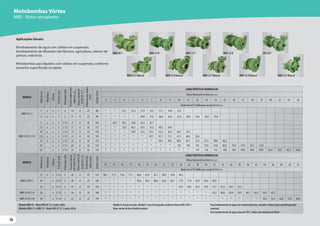 76
Aplicações Gerais:
Bombeamento de água com sólidos em suspensão,
bombeamento de efluentes não fibrosos, agricultura, cabines de
pintura, indústrias.
Motobombas para líquidos com sólidos em suspensão, conforme
tamanho especificado na tabela.
MODELO
Potência
(cv)
Monofásico
Trifásico
Ø
Sucção
(pol)
Ø
Recalque
(pol)
Pressão
máxima
sem
vazão
(m.c.a.)
Altura
máxima
de
sucção
(m.c.a.)
Ø
Máximo
dos
sólidos
(mm)
Ø
Rotor
(mm)
CARACTERÍSTICAS HIDRÁULICAS
Altura ManométricaTotal (m.c.a.)
2 3 4 5 6 7 8 9 10 11 12 13 14 15 16 17 18 19 20 21 22 23
Vazão em m³/h válida para sucção de 0 m.c.a.
MBV-01 F 2
2 x x 2 2 13 0 25 80 * * 25,1 23,3 21,4 19,3 17,1 14,8 12,2
3 x x 2 2 17 0 25 90 * * * * 29,0 27,6 26,0 24,3 22,4 20,4 18,3 16,0 13,4
MBV-21 R/F 2 1/2
5 x x 3 2 1/2 9 0 42 105 * 64,7 58,1 50,8 42,4 32,1
7,5 x x 3 2 1/2 11 0 42 112 * * 72,0 66,1 59,6 52,5 44,3 34,6
10 x x 3 2 1/2 13 0 42 120 * * * 78,9 73,5 67,7 61,3 54,3 46,5 37,5
12,5 x x 3 2 1/2 14 0 42 105 * * * * * 87,7 81,7 75,1 67,9 60,0 50,6
15 x x 3 2 1/2 16 0 42 110 * * * * * * 99,5 94,2 88,4 82,1 75,2 67,3 58,0 46,2
20 x 3 2 1/2 20 0 42 120 * * * * * * * * 110 106 102 97,0 91,8 86,0 79,4 71,9 63,1 51,8
25 x 3 2 1/2 25 0 42 130 * * * * * * * * * * 119 116 112 108 104 99,6 94,6 88,9 82,4 75,0 66,1 54,0
MODELO
Potência
(cv)
Monofásico
Trifásico
Ø
Sucção
(pol)
Ø
Recalque
(pol)
Pressão
máxima
sem
vazão
(m.c.a.)
Altura
máxima
de
sucção
(m.c.a.)
Ø
Máximo
dos
sólidos
(mm)
Ø
Rotor
(mm)
CARACTERÍSTICAS HIDRÁULICAS
Altura ManométricaTotal (m.c.a.)
14 15 16 17 18 19 20 21 22 24 26 28 30 32 34 36 38 40 42 44 46 48 50 52
Vazão em m³/h válida para sucção de 0 m.c.a.
MBV-22 R/F 2
15 x x 2 1/2 2 30 0 25 125 80,3 77,5 74,6 71,7 68,6 65,4 62,1 58,5 54,8 46,5
20 x 2 1/2 2 40 0 25 140 * * * * 92,6 90,3 88,0 85,6 83,1 77,8 71,9 65,5 58,4 50,3
25 x 2 1/2 2 47 0 25 150 * * * * * * * * * 95,4 90,6 85,5 79,9 73,7 67,2 60,1 52,3
MBV-22 R/F 2 A 30 x 2 1/2 2 54 0 25 160 * * * * * * * * * * * * * 93,2 88,0 82,4 76,3 69,7 62,5 54,5 45,2
MBV-22 R/F 2 B 30 x 2 1/2 2 61 0 25 170 * * * * * * * * * * * * * * * * * * * 79,6 73,1 65,6 57,6 48,5
Modelo MBV-01 - MotorWEG IP-21, 2 polos, 60Hz
Modelos MBV-21 e MBV-22 - MotorWEG IP-55, 2 polos, 60 Hz
Modelo R: bocais roscados. Modelo F: bocais flangeados conforme Norma DIN 1092 1.
Rotor vortéx de ferro fundido nodular.
Para bombeamento de água com material abrasivo, consulte a Fábrica para especificação dos
materiais.
Para bombeamento de água acima de 70ºC, utilize selo mecânico deViton®.
MBV-01 F
MBV-01 F Mancal
MBV-21 R MBV-21 F
MBV-21 F Mancal
MBV-22 R BPI-22 F
BPI-22 F
MBV-21 R Mancal MBV-22 R Mancal MBV-22 F Mancal
Motobombas Vórtex
MBV - Rotor semiaberto
 