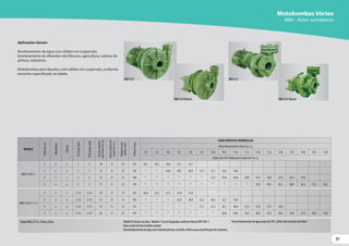 77
Motobombas Vórtex
MBV - Rotor semiaberto
Aplicações Gerais:
Bombeamento de água com sólidos em suspensão,
bombeamento de efluentes não fibrosos, agricultura, cabines de
pintura, indústrias.
Motobombas para líquidos com sólidos em suspensão, conforme
tamanho especificado na tabela.
MotorWEG, IP-55, 4 Polos, 60 Hz Modelo R: bocais roscados. Modelo F: bocais flangeados conforme Norma DIN 1092 1.
Rotor vortéx de ferro fundido nodular.
Para bombeamento de água com material abrasivo, consulte a Fábrica para especificação dos materiais.
Para bombeamento de água acima de 70ºC, utilize selo mecânico deViton®.
MODELO
Potência
(cv)
Monofásico
Trifásico
Ø
Sucção
(pol)
Ø
Recalque
(pol)
Pressão
máxima
sem
vazão
(m.c.a.)
Altura
máxima
de
sucção
(m.c.a.)
Ø
Máximo
dos
sólidos
(mm)
Ø
Rotor
(mm)
CARACTERÍSTICAS HIDRÁULICAS
Altura ManométricaTotal (m.c.a.)
7,0 7,5 8,0 8,5 9,0 9,5 10,0 10,5 11,0 11,5 12,0 12,5 13,0 13,5 14,0 14,5 15,0
Vazão em m³/h válida para sucção de 0 m.c.a.
MBV-42 R/F 2
2 x x 2 2 10 0 25 135 34,7 30,5 26,0 21,1 15,7
3 x x 2 2 12 0 25 145 * * 44,0 40,2 36,0 31,7 27,1 22,2 16,8
4 x x 2 2 15 0 25 160 * * * * * * 51,2 47,6 43,8 39,8 35,5 30,9 25,9 20,3 14,0
5 x x 2 2 17 0 25 170 * * * * * * * * * * 52,9 49,1 45,1 40,9 36,3 31,5 26,2
MBV-42 R/F 2 1/2
2 x x 2 1/2 2 1/2 10 0 25 135 36,8 32,2 27,2 21,8 15,8
3 x x 2 1/2 2 1/2 12 0 25 145 * * * 42,5 38,0 33,2 28,2 22,7 16,8
4 x x 2 1/2 2 1/2 14 0 25 155 * * * * * 51,7 47,5 43,1 38,4 33,3 27,8 21,7 14,6
5 x x 2 1/2 2 1/2 16 0 25 165 * * * * * * * 60,8 56,8 52,6 48,2 43,5 38,5 33,0 27,0 20,4 13,8
MBV-42 R MBV-42 F
MBV-42 R Mancal MBV-42 F Mancal
MBV-42 F
 