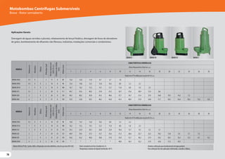 78
78
78
BRAVA D BRAVA DV BRAVA EV BRAVA E
Motobombas Centrífugas Submersíveis
Brava - Rotor semiaberto
Motor elétrico IP-68, 2 polos, 60Hz, refrigerado com óleo dielétrico, eixo de aço inox AISI-420. Rotor semiaberto de ferro fundido GG-25.
Temperatura máxima do líquido bombeado: 40 ºC.
Vedada a utilização para bombeamento de água potável.
Para utilização fora das aplicações informadas, consulte a Fábrica.
Aplicações Gerais:
Drenagem de águas servidas e pluviais, rebaixamento de lençol freático, drenagem de fosso de elevadores
de grãos, bombeamento de efluentes não fibrosos, indústrias, instalações comerciais e condomínios.
MODELO
Potência
(cv)
Monofásico
Trifásico
Ø
Recalque
(pol)
Pressão
máxima
sem
vazão
(m.c.a.)
Ø
Máximo
dos
Sólidos
(mm)
Ø
Rotor
(mm) CARACTERÍSTICAS HIDRÁULICAS
Altura ManométricaTotal (m.c.a.)
1 2 4 6 8 10 12 14 16 18 20 22 24 26 28
Vazão em m³/h válida para sucção de 0 m.c.a.
BRAVA DV03 1/3 X - 2 11 8 89 13,6 12,8 11,0 8,7 5,7 1,8
BRAVA DV05 1/2 X X 2 16 8 98 15,4 14,8 13,5 12,0 10,2 8,0 5,3 2,2
BRAVA DV10 1 X X 2 18 8 108 16,7 16,3 15,3 14,1 12,7 11,0 8,8 5,8 2,5
BRAVA D15 1,5 - X 2 20 8 111 44,7 43,3 40,2 37,0 33,5 29,7 25,6 20,9 15,5 8,6
BRAVA D20 2 - X 2 26 8 120 49,5 48,3 45,8 43,3 40,6 37,7 34,7 31,4 27,9 24,0 19,5 14,2 7,2
BRAVA D40 4 - X 3 31 8 130 53,9 52,8 50,5 48,2 45,8 43,3 40,6 37,8 34,8 31,7 28,2 24,4 20,2 15,2 9,0
MODELO
Potência
(cv)
Monofásico
Trifásico
Ø
Recalque
(pol)
Pressão
máxima
sem
vazão
(m.c.a.)
Ø
Máximo
dos
Sólidos
(mm)
Ø
Rotor
(mm)
CARACTERÍSTICAS HIDRÁULICAS
Altura ManométricaTotal (m.c.a.)
2 4 6 8 10 12 14 16 18 20 22 24 26 28 30
Vazão em m³/h válida para sucção de 0 m.c.a.
BRAVA EV05 1/2 X X 2 16 25 98 14,8 13,5 12,0 10,2 8,0 5,3 2,2
BRAVA EV10 1 X X 2 18 25 108 16,3 15,3 14,1 12,7 11,0 8,8 5,8 2,5
BRAVA E10 1 X X 2 21 25 110 35,2 32,9 30,1 26,8 22,9 18,4 13,7 9,3 5,3 1,7
BRAVA E20 2 - X 2 29 25 125 40,9 39,3 37,5 35,7 33,6 31,3 28,6 25,7 22,2 18,2 13,8 9,3 5,1 1,3
BRAVA E30 3 - X 3 33 25 130 43,6 42,2 40,6 38,8 37,0 35,0 32,7 30,2 27,4 24,2 20,5 16,5 12,3 8,1 4,2
BRAVA EV40 4 - X 3 26 45 130 * * * * * 40,0 36,2 32,2 27,9 23,0 17,3 10,5
 