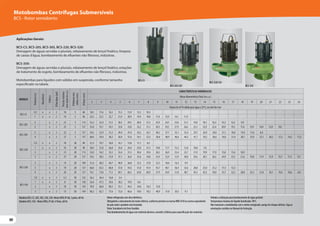 80
80
80
BCS-C5
BCS-205/305
BCS-220/320
BCS-350
Aplicações Gerais:
BCS-C5, BCS-205, BCS-305, BCS-220, BCS-320:
Drenagem de águas servidas e pluviais, rebaixamento de lençol freático, limpeza
de caixas d'água, bombeamento de efluentes não fibrosos, indústrias.
BCS-350:
Drenagem de águas servidas e pluviais, rebaixamento de lençol freático, estações
de tratamento de esgoto, bombeamento de efluentes não fibrosos, indústrias.
Motobombas para líquidos com sólidos em suspensão, conforme tamanho
especificado na tabela.
MODELO
Potência
(cv)
Monofásico
Trifásico
Ø
Recalque
(pol)
Pressão
máxima
sem
vazão
(m.c.a.)
Ø
Máximo
dos
sólidos
(mm)
Ø
Rotor
(mm)
CARACTERÍSTICAS HIDRÁULICAS
Altura ManométricaTotal (m.c.a.)
2 3 4 5 6 7 8 9 10 11 12 13 14 15 16 17 18 19 20 21 22 23 24
Vazão em m³/h válida para água a 25ºC, ao nível do mar
BCS-C5
1/2 x x 2 10 5 86 18,5 17,6 16,5 15,3 13,9 12,3 10,3
1 x x 2 14 5 96 24,3 23,5 22,7 21,9 20,9 19,9 18,8 17,4 15,9 14,1 11,9
BCS-205
2 x 2 21 5 113 33,2 32,4 31,5 30,5 29,5 28,4 27,2 25,9 24,5 23,0 21,5 19,8 18,1 16,3 14,3 12,2 9,9
3 x 2 25 5 127 35,8 35,1 34,5 33,8 33,0 32,2 31,3 30,3 29,2 27,9 26,6 25,3 23,9 22,4 20,9 19,3 17,6 15,9 14,0 12,0 9,8
BCS-305
3 x 3 22 5 127 54,5 52,9 51,2 49,4 47,4 45,2 42,7 40,2 37,7 35,1 32,4 29,7 26,9 24,0 21,1 18,0 14,9 11,6 8,4
4 x 3 27 5 137 60,6 59,4 58,2 56,9 55,6 54,1 52,5 50,8 48,9 46,6 44,2 41,7 39,2 36,6 34,0 31,4 28,7 25,9 23,1 20,2 17,2 14,2 11,2
BCS-220
1/2 x x 2 10 20 84 21,3 19,7 18,0 16,1 13,8 11,1 8,2
1 x x 2 16 20 98 28,9 27,8 26,8 25,6 24,4 23,0 21,5 19,8 17,7 15,3 12,8 10,0 7,0
2 x 2 21 20 113 35,0 34,2 33,3 32,4 31,5 30,4 29,4 28,2 26,9 25,4 23,7 21,9 19,9 17,9 15,8 13,4 10,9
3 x 2 27 20 127 39,2 38,5 37,8 37,1 36,4 35,6 34,8 33,9 32,9 31,9 30,8 29,6 28,1 26,5 24,9 23,3 21,6 19,8 17,9 15,9 13,7 11,5 9,1
BCS-320
2 x 3 14 20 109 51,4 48,2 44,7 40,9 36,8 32,3 27,8 23,3 18,8 14,2 9,9
3 x 3 19 20 127 66,0 63,5 60,8 57,8 54,5 51,0 47,4 43,7 40,1 36,4 32,6 28,8 25,0 21,2 17,3 13,3
4 x 3 26 20 137 76,1 73,8 71,5 69,1 66,5 63,8 60,9 57,9 54,9 51,8 48,7 45,5 42,3 39,0 35,7 32,3 28,8 25,3 21,8 18,1 14,4 10,6 6,9
BCS-350
1/2 x x 3 5,5 50 122 36,2 26,4 16,0 5,4
1 x x 3 8 50 138 54,4 47,5 39,6 30,2 19,9 8,4
2 x 3 10 50 156 70,9 66,0 60,3 53,1 44,2 34,6 24,3 13,0
3 x 3 13 50 169 86,2 82,1 77,6 72,6 66,6 59,0 50,2 40,9 31,0 20,5 9,1
Modelos BCS-C5, 205, 305, 220, 320 -MotorWEG IP-68, 2 polos, 60 Hz
Modelos BCS-350 - MotorWEG, IP-68, 4 Polos, 60 Hz
Motor refrigerado com óleo dielétrico.
Obrigatório o aterramento do motor elétrico, conforme previsto na norma NBR 5410 ou norma equivalente
do país onde o produto será instalado.
Rotor Semiaberto de ferro fundido.
Para bombeamento de água com material abrasivo, consulte a Fábrica para especificação dos materiais.
Vedada a utilização para bombeamento de água potável.
Temperatura máxima do líquido bombeado: 40ºC.
Não manuseie a motobomba com o motor energizado: perigo de choque elétrico. Siga as
orientações contidas no Manual de Instrução.
Motobombas Centrífugas Submersíveis
BCS - Rotor semiaberto
 