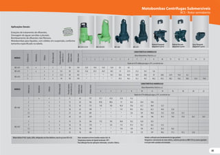 81
81
Aplicações Gerais:
Estações de tratamento de efluentes.
Drenagem de águas servidas e pluviais.
Bombeamento de efluentes não fibrosos.
Motobombas para líquidos, com sólidos em suspensão, conforme
tamanho especificado na tabela.
MODELO
Potência
(cv)
Monofásico
Trifásico
Ø
Recalque
(pol)
Pressão
máxima
sem
vazão
(m.c.a.)
Ø
Máximo
dos
sólidos
(mm)
Ø
Rotor
(mm)
CARACTERÍSTICAS HIDRÁULICAS
Altura ManométricaTotal (m.c.a.)
4 5 6 8 10 12 14 16 18 20 22
Vazão em m³/h válida para água a 25ºC, ao nível do mar
BCS-365
1 x x 3 9 63 137 57,1 47,8 37,8 15,2
2 x 3 13 63 162 87,8 80,6 73 56,2 36,4 10,6
3 x 3 15 63 175 110 103 95,4 79,6 61,7 40,4 12,7
5 x 3 18 63 190 * * 115 99,5 83,2 65,3 44,9 21,0
7,5 x 3 21 63 205 * * * 122 107 90,8 73,3 53,9 31,7
10 x 3 24 63 219 * * * * 120 106 91,1 74,9 57,0 36,7 12,9
BCS-475
3 x 4 14 76 166 112 103 94,8 76,3 55,0 29,2
5 x 4 16 76 178 * 123 115 97,3 78,1 56,5 31,5
7,5 x 4 19 76 190 * * 134 120 103 85,1 63,6 36,5
10 x 4 22 76 203 * * * 134 121 107 90,2 71,1 47,2 12,0
MODELO
Potência
(cv)
Monofásico
Trifásico
Ø
Recalque
(pol)
Pressão
máxima
sem
vazão
(m.c.a.)
Ø
Máximo
dos
sólidos
(mm)
Ø
Rotor
(mm)
CARACTERÍSTICAS HIDRÁULICAS
Altura ManométricaTotal (m.c.a.)
1 2 3 4 5 6 7 8 9 10 11 12 13 14 15
Vazão em m³/h válida para água a 25ºC, ao nível do mar
BCS-255 1/2 x x 2 7 50 134 22,9 19,4 15,8 12,0 8,1 4,0
BCS-255 1 x x 2 9,5 50 132 51,6 47,3 42,9 38,1 33 27,4 21,2 14,1 5,6
BCS-355
2 x 3 13,5 50 162 * * * 54,1 50,6 46,9 42,9 38,6 34 28,8 22,9 15,8 6,3
3 x 3 16 50 178 * * * * 59,3 56,2 53,1 49,7 46,2 42,3 38,2 33,6 28,5 22,4 14,6
Motor elétrico IP-68, 4 polos, 60Hz, refrigerado com óleo dielétrico, eixo de aço inox AISI-420. Rotor semiaberto de ferro fundido nodular GGG-50.
Temperatura máxima do líquido bombeado: 40ºC.
Para utilização fora das aplicações informadas, consulte a Fábrica.
Vedada a utilização para bombeamento de água potável.
Obrigatório o aterramento do motor elétrico, conforme previsto na NBR 5410 ou norma equivalen-
te do país onde o produto será instalado.
BCS-255/355
BCS-255 1/2 CV BCS-365 BCS-475
Pedestal Flangeado
(disponível à parte)
Curva Flangeado
(disponível à parte)
Pedestal Roscado
(disponível à parte)
PRODUTO
PATENTEADO
SISTEMA DE
PROTEÇÃO DO
SELO MECÂNICO
Motobombas Centrífugas Submersíveis
BCS - Rotor semiaberto
BCS-255/355
 