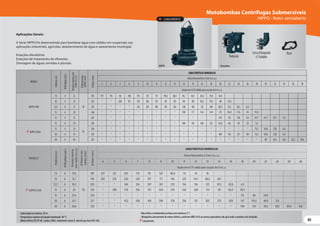 83
83
Aplicações Gerais:
A Série HIPPO foi desenvolvida para bombear água com sólidos em suspensão nas
aplicações industriais, agrícolas, abastecimento de água e saneamento municipal.
Estações elevatórias
Estações de tratamento de efluentes
Drenagem de águas servidas e pluviais
Motobombas Centrífugas Submersíveis
HIPPO - Rotor semiaberto
HIPPO Acessórios
MODELO
Potência
(cv)
Ø
Recalque
(pol.)
Pressão
máxima
sem
vazão
(m.c.a.)
Ø
Máximo
dos
sólidos
(mm)
Ø
Rotor
(mm)
CARACTERÍSTICAS HIDRÁULICAS
Altura Manométrica Total (m.c.a.)
4 5 6 7 8 9 10 11 12 13 14 16 18 20 22 24 26 28
Vazão em m3/h válida para sucção de 0 m.c.a.
HIPPO 6 NF
7,5 6 13,6
76
185 247 231 205 178 151 124 96,9 70 43 16
10 6 15,7 193 292 276 250 224 197 171 146 120 94,1 68,5 43,1
12,5 6 18,3 205 * * 346 324 297 267 232 194 156 122 91,5 42,6 4,5
15 6 20 210 * 398 378 356 331 304 274 242 208 174 141 84,5 38,3
15 6 23,4 220 * * * * * * * * * * * * 113 66 24,8
20 6 24,7 227 * * 452 436 418 399 378 356 331 303 273 209 147 93,4 48,9 11,6
20 6 28,6 235 * * * * * * * * * * * * 190 134 91,6 58,1 30,4 6,8
Curva Flangeada
c/ Espigão
Pedestal
Base
LANÇAMENTO
MODELO
Potência
(cv)
Ø
Recalque
(pol.)
Pressão
máxima
sem
vazão
(m.c.a.)
Ø
Máximo
dos
sólidos
(mm)
Ø
Rotor
(mm)
CARACTERÍSTICAS HIDRÁULICAS
Altura Manométrica Total (m.c.a.)
5 6 7 8 9 10 11 12 13 14 15 16 18 20 22 24 26 28 30 32 34 36 38
Vazão em m3/h válida para sucção de 0 m.c.a.
HIPPO 4 NH
7,5 4 22
76
210 179 174 161 148 135 123 111 99,6 88,4 74,2 66,7 60,4 35,9 16,4
10 4 25 225 * * 204 191 178 166 153 141 129 114 105 98,2 70,5 48 25,9
12,5 4 27 233 * * * * 214 201 189 176 164 148 140 132 104 80,3 57,2 34,5 12,2
15 4 29 244 * * * * * * * * * 188 177 166 144 121 96,8 71,6 45 16,9
15 4 35 263 * * * * * * * * * * * * * 183 161 138 114 89,7 64,7 38,7 11,8
HIPPO 4 NH2
15 4 29
65
226 * * * * * * * * * 180 170 160 122 92,4 66 43 23 5,4
15 4 35 250 * * * * * * * * * * * * * * * * * 75,2 50,8 27,8 6,4
20 4 35 250 * * * * * * * * * * * * * 180 154 127 101 75,2 50,8 27,8 6,4
20 4 40 267 * * * * * * * * * * * * * * * * * * 107 81,5 57,6 35,2 14,4
- Submergência máxima: 20 m.
-Temperatura máxima do líquido bombeado: 40 °C.
- Motor elétrico IE3 IP-68, 4 polos, 60Hz, isolamento classe H, eixo de aço inox AISI-420.
- Não utilize a motobomba na faixa com asteriscos (*).
- Obrigatório aterramento do motor elétrico, conforme NBR 5410 ou norma equivalente odo país onde o produto será instalado.
Lançamento.
 