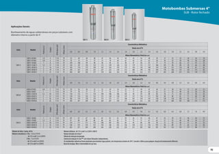 93
93
Motobombas Submersas 4"
SUB - Rotor fechado
Aplicações Gerais:
Bombeamento de águas subterrâneas em poços tubulares com
diâmetro interno a partir de 4".
Motores de linha: 2 polos, 60 Hz
Motores monofásicos: 2 fios - 1/2 cv (115V)
- de 1/2 cv até 1,5 cv (230V)
3 fios - 1 cv (115V)
- de 1/2 cv até 5 cv (254V)
- de 1,5 cv até 5 cv (230V)
Motores trifásicos: de 1/2 cv até 5 cv (230V e 380V)
Rotores fechados de Celcon ®
Válvula de retenção incorporada.
Sistema de vedaçãoTri-Seal™ com rotores flutuantes independentes.
As motobombas submersas foram projetadas para bombear água potável, com temperatura máxima de 30ºC. Consulte a Fábrica para qualquer situação de bombeamento diferente.
Bocal de recalque, filtro e intermediário de aço inox.
Série Modelo
Potência
(cv)
Estágios
Ø
Recalque
(pol)
Ø
Rotor
(mm)
Características Hidráulicas
Vazão em m³/h
0,0 0,6 0,8 1,0 1,2 1,4 1,6 1,8 2,0 2,2 2,4 2,6 2,8 3,0 3,2 3,6 4,0 4,4
Altura ManométricaTotal (m.c.a.)
SUB 15
SUB15-05S4E4 1/2 4 1 1/4 79 52 49 49 48 47 46 45 44 43 42 40 39 37 35 33 29 24 19
SUB15-07S4E6 3/4 6 1 1/4 79 79 75 74 73 72 70 69 67 65 63 61 58 56 53 50 44 36 28
SUB15-10S4E8 1 8 1 1/4 79 105 100 99 98 96 94 92 90 87 84 81 77 74 70 66 57 47 35
SUB15-15S4E11 1,5 11 1 1/4 79 143 137 135 133 131 129 126 123 119 115 111 106 101 96 90 78 64 48
SUB15-20S4E14 2 14 1 1/4 79 182 174 172 169 167 163 159 155 150 145 140 134 128 121 114 98 81 62
SUB15-30S4E19 3 19 1 1/4 79 245 237 234 231 227 223 218 212 206 199 192 184 176 166 157 135 111 85
SUB15-50S4E31 5 31 1 1/4 79 402 387 383 377 370 363 354 345 334 323 311 297 283 268 251 216 176 133
Série Modelo
Potência
(cv)
Estágios
Ø
Recalque
(pol)
Ø
Rotor
(mm)
Características Hidráulicas
Vazão em m³/h
0,0 1,0 1,2 1,4 1,6 1,8 2,0 2,4 2,8 3,2 3,6 4,0 4,4 4,8 5,2 5,6 6,0 6,4
Altura ManométricaTotal (m.c.a.)
SUB 20
SUB20-07S4E5 3/4 5 1 1/4 79 59 56 56 55 55 54 54 52 51 49 47 44 41 38 34 31 26 21
SUB20-10S4E7 1 7 1 1/4 79 79 78 77 77 77 76 75 73 71 68 65 62 57 53 48 42 36 29
SUB20-15S4E10 1,5 10 1 1/4 79 116 112 111 110 109 108 106 103 99 94 89 84 78 71 64 57 50 43
SUB20-20S4E12 2 12 1 1/4 79 139 133 133 132 131 130 128 125 121 116 111 105 98 90 81 71 60 48
SUB20-30S4E16 3 16 1 1/4 79 182 179 178 176 175 173 171 166 161 154 147 138 128 118 105 92 77 61
SUB20-50S4E26 5 26 1 1/4 79 302 291 289 286 284 281 278 271 263 253 243 230 216 200 181 160 137 111
Série Modelo
Potência
(cv)
Estágios
Ø
Recalque
(pol)
Ø
Rotor
(mm)
Características Hidráulicas
Vazão em m³/h
0,0 2,0 2,2 2,4 2,8 3,2 3,6 4,0 4,4 4,8 5,2 5,6 6,0 6,4 6,8 7,2 7,6 8,0
Altura ManométricaTotal (m.c.a.)
SUB 25
SUB25-10S4E6 1 6 1 1/4 79 69 67 67 66 65 63 61 59 56 53 50 47 43 39 35 30 26 21
SUB25-15S4E8 1,5 8 1 1/4 79 91 89 89 88 86 84 82 79 75 71 67 62 57 52 46 40 34 27
SUB25-20S4E10 2 10 1 1/4 79 114 111 111 110 108 105 102 98 94 89 84 78 72 65 58 51 43 35
SUB25-30S4E14 3 14 1 1/4 79 158 155 154 153 150 146 142 136 130 123 116 107 98 89 79 69 58 46
SUB25-50S4E23 5 23 1 1/4 79 262 251 249 248 244 238 232 224 215 205 194 181 167 152 135 117 98 77
SUB 15 SUB 20 SUB 25
 
