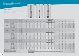 96
96
96
Motobombas Submersas 6"
SUB - Rotor fechado
Aplicações Gerais:
Bombeamento de águas subterrâneas em poços tubulares com
diâmetro interno a partir de 6".
Série Modelo
Potência
(cv)
Estágios
Ø
Recalque
(pol)
Ø
Rotor
(mm)
Características Hidráulicas
Vazão em m³/h
0 14 15 16 17 18 19 20 21 22 24 26 28 30 32 34 36 38
Altura ManométricaTotal (m.c.a.)
SUB 120
SUB120-50F6E4 5 4 2 1/2 90 56 47 46 46 45 45 44 44 44 43 42 40 37 34 31 26 22 17
SUB120-75F6E6 7,5 6 2 1/2 90 85 71 70 69 68 68 67 66 66 65 63 60 56 52 46 40 33 25
SUB120-100F6E8 10 8 2 1/2 90 113 94 93 92 91 90 89 89 88 87 84 80 75 69 62 53 44 34
SUB120-150F6E12 15 12 2 1/2 90 170 142 140 138 137 136 134 133 132 130 126 120 113 104 93 80 66 51
SUB120-200F6E16 20 16 2 1/2 90 226 189 186 184 183 181 179 178 176 174 168 161 151 139 124 107 88 69
SUB120-250F6E19 25 19 2 1/2 90 269 224 221 219 217 215 213 211 209 206 200 191 179 165 147 127 105 82
SUB120-300F6E23 30 23 2 1/2 90 325 272 268 265 263 260 258 256 253 250 242 231 217 199 178 154 127 99
Série Modelo
Potência
(cv)
Estágios
Ø
Recalque
(pol)
Ø
Rotor
(mm)
Características Hidráulicas
Vazão em m³/h
0 12 14 16 18 20 22 24 26 28 30 32 36 40 44 48 52 56
Altura ManométricaTotal (m.c.a.)
SUB 140
SUB140-50F6E2 5 2 3 106 34 31 30 30 29 28 28 27 26 26 25 24 22 20 18 15 12 10
SUB140-75F6E4 7,5 4 3 106 69 63 61 60 59 57 56 55 53 52 50 48 44 40 36 31 25 20
SUB140-100F6E5 10 5 3 106 86 78 77 75 74 72 70 68 67 65 63 60 56 51 45 39 32 25
SUB140-150F6E8 15 8 3 106 137 126 123 121 118 115 113 110 107 104 100 97 89 81 72 62 51 40
SUB140-200F6E10 20 10 3 106 172 157 154 151 148 144 141 137 134 130 126 121 112 102 90 78 64 50
SUB140-250F6E13 25 13 3 106 223 204 200 196 192 188 183 179 174 169 163 158 146 132 117 101 84 65
SUB140-300F6E15 30 15 3 106 257 236 231 227 222 217 212 206 201 195 189 182 168 153 135 117 96 75
Motor de linha: 2 polos, 60 Hz.
Motores monofásicos: 3 fios - 5 cv e 7,5 cv (230V).
Motores trifásicos: de 5 cv até 30 cv (230V e 380V).
Rotores fechados de Noryl®.
Válvula de retenção incorporada.
As motobombas submersas foram projetadas para bombear água potável, com temperatura máxima de 30ºC. Consulte a Fábrica para qualquer situação
de bombeamento diferente.
SUB 100 SUB 120 SUB 140
Série Modelo
Potência
(cv)
Estágios
Ø
Recalque
(pol)
Ø
Rotor
(mm)
Características Hidráulicas
Vazão em m³/h
0 7 8 9 10 11 12 13 14 15 16 17 18 20 22 24 26 28
Altura ManométricaTotal (m c.a.)
SUB 100
SUB100-50F6E5 5 5 2 1/2 90 74 66 66 65 64 64 63 62 60 59 57 56 54 49 43 37 29 21
SUB100-75F6E7 7,5 7 2 1/2 90 104 93 92 91 90 89 88 87 85 83 81 78 75 69 61 52 41 29
SUB100-100F6E10 10 10 2 1/2 90 149 133 132 131 129 128 126 124 121 119 115 112 108 98 87 74 59 42
SUB100-150F6E15 15 15 2 1/2 90 223 200 198 196 194 192 189 186 182 178 173 168 162 148 131 111 88 63
SUB100-200F6E20 20 20 2 1/2 90 297 267 265 262 259 256 252 248 243 238 231 224 216 197 175 148 118 84
SUB100-250F6E25 25 25 2 1/2 90 372 334 331 328 324 320 316 310 304 297 289 280 270 247 219 185 147 105
 