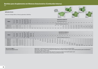 98
98
98
SH BC-92T 1 B
SH BCA-40 2 SH BCA-41
Aplicações Gerais:
Locais sem energia elétrica, chácaras, agricultura, indústrias.
MODELO
Potência
(cv)
Eixo
x
Flange
(pol
x
mm)
Ø
Sucção
(pol)
Ø
Recalque
(pol)
Pressão
máxima
sem
vazão
(m.c.a.)
Altura
máxima
de
sucção
(m.c.a.)
Ø
Rotor
(mm)
CARACTERÍSTICAS HIDRÁULICAS
Altura ManométricaTotal (m.c.a.)
2 3 4 5 6 7 8 9 10 11 12 13 14 16 18 20 22 24 26 28 30 32 34 36
Vazão em m³/h válida para sucção de 0 m c.a.
SH40 BC-92T 1B 4 3/4 x 92 1 1/2 1 29 8 127 * * * * * * * * * 22,6 21,8 21,0 20,2 18,5 16,7 14,7 12,7 10,5 8,0 5,3
SH55 BC-92T 1B 5,5 3/4 x 92 1 1/2 1 37 8 143 * * * * * * * * * * * * 24,0 22,7 21,3 19,9 18,4 16,8 15,2 13,4 11,5 9,5 7,2 4,7
SH55 BC-92T R 2 1/2 5,5 3/4 x 92 2 1/2 2 1/2 28 8 127 38,7 37,8 36,9 36,0 35,1 34,1 33,1 32,1 31,1 30,1 29,0 27,9 26,7 24,3 21,8 19,0 15,9 12,3 8,2
MODELO
Potência
(cv)
Eixo
x
Flange
(pol
x
mm)
Ø
Sucção
(pol)
Ø
Recalque
(pol)
Pressão
máxima
sem
vazão
(m.c.a.)
Altura
máxima
de
autoaspiração
(m.c.a.)
Ø
Máximo
dos
sólidos
(mm)
Ø
Rotor
(mm)
CARACTERÍSTICAS HIDRÁULICAS
Altura ManométricaTotal (m.c.a.)
2 4 6 8 10 12 14 16 18 20 22 24 26 28 30 32 34 36 38 40 42 44 46 50
Vazão em m³/h válida para sucção de 0 m.c.a.
SH40 BCA-40 2 4 3/4 x 92 2 2 23 7 2,5 118 36,6 34,4 32,0 29,6 27,0 24,2 21,1 17,6 13,6 8,8 2,0
SH40 BCA-41 4 3/4 x 92 2 1/2 2 1/2 26 6 4 133 * * 40,8 38,2 35,5 32,7 29,8 26,6 23,3 19,8 16,0 11,8
SH55 BCA-41 5,5 3/4 x 92 2 1/2 2 1/2 28 6 5 136 * * * 41,9 39,3 36,6 33,8 30,8 27,6 24,2 20,6 16,6 12,2
SH65 BCA-41 6,5 3/4 x 92 2 1/2 2 1/2 32 6 5 142 * * * * * 44,3 41,5 38,6 35,6 32,4 29,0 25,5 21,7 17,6 13,1
SH90 BCA-41 9 1 x 127 2 1/2 2 1/2 38 6 6 147 * * * * * * * * * 46,7 43,7 40,5 37,1 33,4 29,4 24,9 19,7
SH130 BCA-41 13 1 x 127 2 1/2 2 1/2 42 6 8 150 * * * * * * * * * * * * * * 43,2 39,0 34,5 29,4 23,7 16,9
SH200 BCA-42 20 1 x 127 3 3 53 6 6 174 * * * * * * * * * * * * * * * * * 52,9 49,6 45,8 41,7 37,1 32,4 22,1
Motor estacionário, 3600 rpm
O motor não é parte integrante do produto
Modelos SH BC-92 - Rotor fechado de alumínio. Para bombeamento de água acima de 70º, utilize rotor de bronze e selo mecânico deViton®.
Modelos SH BCA-2, SH BCA-41 e SH BCA-42 - Rotor semiaberto de ferro fundido. Bombas para líquidos com sólidos em suspensão, conforme tamanho especificado na tabela. Para bombeamento de
água acima de 70ºC, utilize selo mecânico deViton®.
Para os modelos SH BCA-41 e SH BCA-42, consulte a Fábrica sobre limite de autoaspiração para líquidos com peso específico superior a 1 g/cm³.
Para bombeamento de água com material abrasivo, consulte a Fábrica para especificação dos materiais.
SH BC-92T 1 B
SH BCA-42
SH BC-92T R 2 1/2
PRODUTO
PATENTEADO
SISTEMA DE
ACOPLAMENTO
Bombas para Acoplamento em Motores Estacionários (Combustão Interna)
SH
 