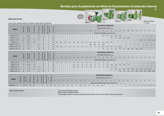 99
99
SH BC-21 R
Aplicações Gerais:
Locais sem energia elétrica, chácaras, agricultura, indústrias.
Motor estacionário, 3600 rpm O motor não é parte integrante do produto
Modelo SH-MBI - Rotor fechado de alumínio
Para submergências inferiores a 10 metros, considere um decréscimo médio na vazão de 6% para o injetor I1, para cada metro a menos.
SH BC-22 R
SH MBI
Diâmetro dos injetores:
I1 = 91 mm
SH BC-21 F
MODELO
Potência
(cv)
Eixo
x
Flange
(pol
x
mm)
Ø
Sucção
(pol)
Ø
Recalque
(pol)
Pressão
máxima
sem
vazão
(m.c.a.)
Altura
máxima
de
sucção
(m.c.a.)
Ø
Rotor
(mm)
CARACTERÍSTICAS HIDRÁULICAS
Altura ManométricaTotal (m.c.a.)
2 3 4 5 6 7 8 9 10 11 12 14 16 18 20 22 24 26 28 30 32 34 36 38
Vazão em m³/h válida para sucção de 0 m.c.a.
SH40 BC-21 R 1 1/2 4 3/4 x 92 2 1 1/2 26 8 121 * * * * * * * * * * * 33,8 31,7 29,3 26,5 22,8
SH55 BC-21 R 1 1/2 5,5 3/4 x 92 2 1 1/2 29 8 129 * * * * * * * * * * * * * 33,8 31,5 29,0 25,9 21,8
SH65 BC-21 R 1 1/4 6,5 3/4 x 92 1 1/2 1 1/4 40 8 146 * * * * * * * * * * * * * * * * * * * * 19,8 17,7 15,2 11,8
SH65 BC-21 R 2 6,5 3/4 x 92 2 1/2 2 21 8 116 87,4 85,4 83,4 81,3 79,0 76,8 74,4 72,0 69,4 66,6 63,7 57,4 49,8 39,7
SH90 BC-21 R/F 2 1/2 9 1 x 127 3 2 1/2 20 8 116 * * * * * * * * 88,6 84,0 79,3 68,9
SH130 BC-21 R/F 2 1/2 13 1 x 127 3 2 1/2 26 8 128 143 140 137 134 132 129 125 122 119 116 112,0 105,0 96,7 87,7 77,4 64,9
SH200 BC-21 R/F 2 1/2 20 1 x 127 3 2 1/2 38 8 145 * * * * * * * * * * 151 146 141 135 129 122 115 108 99,7 90,5 79,6
MODELO
Potência
(cv)
Eixo
x
Flange
(pol
x
mm)
Ø
Sucção
(pol)
Ø
Recalque
(pol)
Pressão
máxima
sem
vazão
(m.c.a.)
Altura
máxima
de
sucção
(m.c.a.)
Ø
Rotor
(mm)
CARACTERÍSTICAS HIDRÁULICAS
Altura ManométricaTotal (m.c.a.)
17 18 20 22 24 26 28 30 32 34 36 38 40 42 44 46 48 50 52 54 56 58 60 62
Vazão em m³/h válida para sucção de 0 m.c.a.
SH55 BC-22 R 1 B 5,5 3/4 x 92 1 1/4 1 45 8 154 18,3 18,1 17,6 17,2 16,7 16,2 15,6 15,0 14,4 13,7 12,9 12,0 11,0
SH65 BC-22 R 1 B 6,5 3/4 x 92 1 1/4 1 58 8 170 * * * * 19,6 19,2 18,7 18,3 17,8 17,3 16,7 16,2 15,6 14,9 14,3 13,5 12,6 11,7
SH90 BC-22 R 1 1/4 9 1 x 127 1 1/2 1 1/4 51 8 163 * * * * 20,6 20,2 19,7 19,3 18,8 18,3 17,8 17,2 16,6 15,9 15,1
SH130 BC-22 R 1 1/4 13 1 x 127 1 1/2 1 1/4 66 8 184 * * * * * * * * * * * * * 21,3 20,9 20,5 20,0 19,5 19,0 18,4 17,8 17,0 16,1
SH200 BC-22 R 1 1/2 20 1 x 127 2 1 1/2 69 8 186 * * * * * * * * * * * * * * * 55,0 53,2 51,2 49,1 46,9 44,4 41,7 38,6 34,8
MODELO
Potência
(cv)
Eixo
x
Flange
(pol
x
mm)
Ø
Sucção
(pol)
Ø
Recalque
(pol)
Ø
Retorno
(pol)
Pressão
máxima
sem
vazão
(m.c.a.)
Recalque
máximo
(m.c.a.)
Ø
Rotor
(mm)
CARACTERÍSTICAS HIDRÁULICAS
Altura ManométricaTotal (m.c.a.)
13 14 15 16 17 18 19 20 21 22 23 24 25 26 27 28 29 30 32 34 36 38 40 42
Vazão em m³/h válida para água a 25ºC, ao nível do mar
SH40 MBI-1 I1-16 4 3/4 x 92 1 1/4 3/4 1 30 34 155 4,6 4,51 4,42 4,32 4,21 4,1 3,98 3,85 3,72 3,57 3,40 3,20
SH BC-22 R
SH BC-21 F
PRODUTO
PATENTEADO
SISTEMA DE
ACOPLAMENTO
SH BC-21 R
Bombas para Acoplamento em Motores Estacionários (Combustão Interna)
SH
 