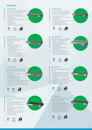 43
Switchesgerenciáveis
Switches
SG 5200 MR
Switch gerenciável 48 portas Gigabit
Ethernet + 4 portas Mini-GBIC
»» 512 VLANs ativas e 4.000 VLANs ID
»» Spanning tree, Rapid spanning tree e Multiple
spanning tree
»» Backplane de 104 Gbps
»» QoS para priorização do tráfego de dados, voz e vídeo
»» IGMP: V1/V2/V3
»» SNMP V1/V2c/V3
»» Suporte para rack 19”
»» Espelhamento de portas (Port mirroring)
GARANTIA
3
anos
GERENCIÁVEL
CONFIGURAÇÃO
DA REDE
SF 2842 MR
Switch gerenciável 24 portas Fast
Ethernet + 4 portas Gigabit Ethernet
com 2 Mini-GBIC compartilhadas
»» Suporte para até 4.000 VLANs
»» Spanning tree, Rapid spanning tree e Multiple
spanning tree
»» Backplane de 12,8 Gbps
»» QoS para priorização do tráfego de dados, voz e vídeo
»» Autenticação Radius e 801.2x
»» ACL (Access Control List): L2/L3/L4
»» Espelhamento de portas (Port mirroring)
GARANTIA
3
anos
GERENCIÁVEL
CONFIGURAÇÃO
DA REDE
Switchesgerenciáveis
SG 2404 PoE
Switch gerenciável 24 portas Gigabit
Ethernet PoE com 4 portas Mini-GBIC
compartilhadas
»» 512 VLANs ativas e 4.000 VLANs ID
»» Backplane 48 Gbps
»» Suporte simultâneo aos padrões
PoE IEEE 802.3af e IEEE 802.3at
»» Gerenciamento da função PoE
»» Fornece até 30 W por porta e 180 W de potência total
»» Suporte aos protocolos LLDP e LLDP-MED
»» LEDs indicativos de link, atividade e utilização do PoE
»» QoS para priorização do tráfego de dados, voz e vídeo
»» SNMP V1/V2c/V3
GARANTIA
3
anos
POWER OVER
ETHERNET
af/at
PoE
Switchesracknãogerenciáveis
Switchesracknãogerenciáveis
SG 2400 QR
Switch rack 24 portas Gigabit Ethernet
com QoS
»» 24 portas 10/100/1.000 Mbps com negociação
de velocidade automática (N-Way)
»» QoS para priorização do tráfego de dados,
voz e vídeo
»» Gabinete para rack 19” com 1 U de altura
»» Ideal para aplicações que exigem alto
tráfego de dados
»» Taxa de transferência de até 2.000 Mbps
»» Fonte de alimentação interna bivolt automática
»» Jumbo frame de 10 kB
»» Backplane de 48 Gbps
GARANTIA
2
anos
QoS
PRIORIZA PACOTES
DE DADOS, VOZ
E VÍDEO
SF 2400 QR+
Switch rack 24 portas Fast Ethernet
com QoS
»» 24 portas 10/100 Mbps com negociação
de velocidade automática (N-Way)
»» Instalação simples e rápida (Plug & Play)
»» QoS para priorização do tráfego de dados,
voz e vídeo
»» Gabinete para rack 19” com 1 U de altura
»» Taxa de transferência de até 200 Mbps
»» Fonte de alimentação interna bivolt automática
»» Painel frontal com LEDs indicadores
»» Full duplex & Flow control IEEE 802.3x
GARANTIA
2
anos
QoS
PRIORIZA PACOTES
DE DADOS, VOZ
E VÍDEO
Switchesgerenciáveis
SG 2404 MR
Switch gerenciável 24 portas Gigabit
Ethernet com 4 Mini-GBIC
compartilhadas
»» Suporte a IPv6
»» Suporte para até 4.000 VLANs
»» Spanning tree, Rapid spanning tree
e Multiple spanning tree
»» Backplane de 48 Gbps
»» QoS para priorização do tráfego de
dados, voz e vídeo
»» Autenticação Radius e 801.2x
»» MAC VLAN, Voice VLAN e Guest VLAN
»» ACL (Access Control List): L2/L3/L4
»» Espelhamento de portas (Port mirroring)
GARANTIA
3
anos
GERENCIÁVEL
CONFIGURAÇÃO
DA REDE
SG 1002 MR
Switch gerenciável 8 portas Gigabit
Ethernet + 2 portas Mini-GBIC
»» Suporte para até 4.000 VLANs
»» Spanning tree, Rapid spanning tree e
Multiple spanning tree
»» Backplane 20 Gbps
»» QoS para priorização do tráfego de
dados, voz e vídeo
»» Autenticação Radius e 802.1x
»» MAC VLAN, Voice VLAN e Guest VLAN
»» ACL (Access Control List): L2/L3/L4
»» Espelhamento de portas (Port mirroring)
GARANTIA
3
anos
GERENCIÁVEL
CONFIGURAÇÃO
DA REDE
Switchesgerenciáveis
SG 2620 QR
Switch rack 24 portas Fast Ethernet +
2 portas Gigabit Ethernet
GARANTIA
2
anos
QoS
PRIORIZA PACOTES
DE DADOS, VOZ
E VÍDEO
»» 24 portas 10/100 Mbps + 2 portas
10/100/1.000 Mbps com negociação de
velocidade automática em todas as portas (N-Way)
»» Instalação simples e rápida (Plug & Play)
»» QoS para priorização do tráfego de dados, voz e vídeo
»» Gabinete para rack 19” com 1 U de altura
»» Fonte de alimentação interna bivolt automática
»» Painel frontal com LEDs indicadores
»» Full duplex & Flow Control IEEE 802.3x
 