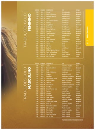 PERFUMARIA
CÓDIGO
2305
2308
2309
2310
2312
2313
2314
2316
2320
2321
2322
2323
2324
2326
2335
2337
2346
2351
2355
2356
2363
2364
NÚMERO
GOLD 5
GOLD 8
GOLD 9
GOLD 10
GOLD 12
GOLD 13
GOLD 14
GOLD 16
GOLD 20
GOLD 21
GOLD 22
GOLD 23
GOLD 24
GOLD 26
GOLD 35
GOLD 37
GOLD 46
GOLD 51
GOLD 55
GOLD 56
GOLD 63
GOLD 64
REFERÊNCIA*
Chanel 5
Dolce & Gabbana
Gabriela Sabatini
Angel
212 Carolina Herrera
Fantasy
Lady Million
Bombshell
Flower By Kenzo
Hypnôse
Very Irrésistible
JPG Classique
J’adore
Ange ou Demón
L’eau D’Issey
Trésor
212 Sexy
Euphoria
CH Red Carolina Herrera
Fame by Lady Gaga
212 Vip Feminino
D&G Light Blue
TIPO
Floral Aldeídico
Floral Aldeídico
Oriental Floral
Oriental Frutal
Floral Frutal
Floral Frutal
Amadeirado
Floral Frutal
Floral Oriental
Oriental Woody
Floral Aromático
Oriental Floral
Floral
Floral Oriental
Amadeirado
Floral
Frutal
Frutal Floral
Floral
Floral Sweet
Woody Oriental
Floral Frutal
AROMA
Moderado
Moderado
Intenso
Intenso
Moderado
Intenso
Moderado
Suave
Moderado
Moderado
Moderado
Intenso
Suave
Intenso
Moderado
Moderado
Suave
Moderado
Suave
Moderado
Intenso
Suave
*Marcas mencionadas são similaridades olfativas.
*Marcas mencionadas são referências olfativas.
CÓDIGO
2301
2302
2303
2304
2306
2307
2317
2318
2319
2328
2329
2330
2331
2332
2342
2343
2345
2347
2353
2357
2358
2359
2360
2361
2362
NÚMERO
GOLD 1
GOLD 2
GOLD 3
GOLD 4
GOLD 6
GOLD 7
GOLD 17
GOLD 18
GOLD 19
GOLD 28
GOLD 29
GOLD 30
GOLD 31
GOLD 32
GOLD 42
GOLD 43
GOLD 45
GOLD 47
GOLD 53
GOLD 57
GOLD 58
GOLD 59
GOLD 60
GOLD 61
GOLD 62
REFERÊNCIA*
Azzaro
Kouros Fraicheur
Polo
Dolce & Gabbana
Le Male
Polo Black
Abercrombie Fierce
CH 212 for Men
1 Million
Ferrari Black
Polo Blue
Diesel Fuel for Life
Lapidus
Animale
Cool Water
Joop! Homme
Fahrenheit
Azzaro Silver Black
Black XS
Fahrenheit Summer
212 Sexy Men
Eternity Men
Ferrari Red
Hugo Boos Bottled
212 Vip Men
TIPO
Aromático Fougére
Aromático Fresco
Frutal Amadeirado
Amadeirado
Fougére Oriental
Amadeirado Aromático
Aromático Fougére
Woody Floral Verde
Fougére Oriental
Amadeirado Especiado
Aromático Fougére
Amadeirado
Oriental Spicy
Woody Oriental
Aromático Fresco
Woody Oriental
Aromático Fougére
Amadeirado
Aromático Fougére
Amadeirado
Woody Oriental
Aromático Fougére
Woody Oriental
Woody Oriental
Woody Oriental
AROMA
Suave
Moderado
Intenso
Intenso
Suave
Moderado
Moderado
Intenso
Intenso
Intenso
Suave
Suave
Intenso
Intenso
Moderado
Intenso
Moderado
Moderado
Suave
Moderado
Intenso
Suave
Intenso
Intenso
Intenso
TRADUÇÕESGOLD
FEMININO
TRADUÇÕESGOLD
MASCULINO
31
 