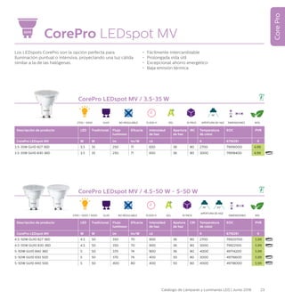 23Catálogo de Lámparas y Luminarias LED | Junio 2016
CorePro
CorePro LEDspot MV
Los LEDspots CorePro son la opción perfecta para
iluminación puntual o intensiva, proyectando una luz cálida
similar a la de las halógenas.
•	 Fácilmente intercambiable
•	 Prolongada vida útil
•	 Excepcional ahorro energético
•	 Baja emisión térmica
GU10
CorePro LEDspot MV / 3.5-35 W
Descripción de producto LED Tradicional Flujo
luminoso
Eficacia Intensidad
de haz
Apertura
de haz
IRC Temperatura
de color
EOC PVR
CorePro LEDspot MV W W lm lm/W cd ˚ K 8718291 €
3.5-35W GU10 827 36D 3.5 35 250 71 650 36 80 2700 79916000 4,99
3.5-35W GU10 830 36D 3.5 35 250 71 650 36 80 3000 79918400 4,99
2700 / 3000 GU10 15.000 H EEL 10 PACK 90%APERTURA DE HAZ
36°
DIMENSIONES
55 50
NO REGULABLE
CorePro LEDspot MV / 4.5-50 W - 5-50 W
Descripción de producto LED Tradicional Flujo
luminoso
Eficacia Intensidad
de haz
Apetura
de haz
CRI Temperatura
de color
EOC PVR
CorePro LEDspot MV W W lm lm/W cd ˚ K 8718291 €
4.5-50W GU10 827 36D 4.5 50 350 70 900 36 80 2700 79920700 5,99
4.5-50W GU10 830 36D 4.5 50 350 70 900 36 80 3000 79922100 5,99
5-50W GU10 840 36D 5 50 370 74 900 36 80 4000 49714200 5,99
5-50W GU10 830 50D 5 50 370 74 400 50 80 3000 49716600 5,99
5-50W GU10 840 50D 5 50 400 80 400 50 80 4000 49718000 5,99
2700 / 3000 / 4000 GU10 15.000 H EEL 10 PACK 91%
APERTURA DE HAZ
50°36°
DIMENSIONES
55 50
NO REGULABLE
 