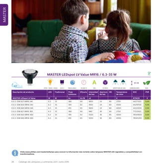28 Catálogo de Lámparas y Luminarias LED | Junio 2016
MASTER
MASTER LEDspot LV Value MR16 / 6.3-35 W
Descripción de producto LED Tradicional Flujo
luminoso
Eficacia Intensidad
de haz
Apertura
de haz
IRC Temperatura
de color
EOC PVR
MASTER LEDspot LV Value W W lm lm/W cd ˚ K 8718291 €
D 6.3-35W 827 MR16 24D 6.3 35 380 60 1800 24 80 2700 44217300 9,99
D 6.3-35W 830 MR16 24D 6.3 35 395 63 1800 24 80 3000 44219700 9,99
D 6.3-35W 840 MR16 24D 6.3 35 410 65 1800 24 80 4000 44221000 9,99
D 6.3-35W 827 MR16 36D 6.3 35 380 60 980 36 80 2700 77533100 9,99
D 6.3-35W 830 MR16 36D 6.3 35 395 63 1000 36 80 3000 78543900 9,99
D 6.3-35W 840 MR16 36D 6.3 35 410 65 1000 36 80 4000 78545300 9,99
2700 / 3000 / 4000 REGULABLE 25.000 H 10 PACK 82%DIMENSIONES
51 51
GU5.3 EEL APERTURA DE HAZ
24° 36°
Visite www.philips.com/masterledlamps para conocer la información más reciente sobre lámparas MASTER LED regulables y compatibilidad con
transformadores.
 