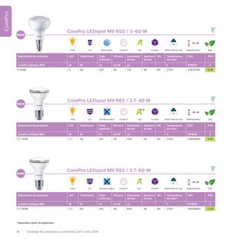 36 Catálogo de Lámparas y Luminarias LED | Junio 2016
CorePro
CorePro LEDspot MV R50 / 5-60 W
Descripción de producto LED Tradicional Flujo
luminoso
Eficacia Intensidad
de haz
Apertura
de haz
IRC Temperatura
de color
EOC PVR
CorePro LEDspot R50 W W lm lm/W cd ˚ K 8718291 €
*5-60W 5 60 320 64 735 36 80 2700 57853700 8,99
CorePro LEDspot MV R63 / 2.7-40 W
Descripción de producto LED Tradicional Flujo
luminoso
Eficacia Intensidad
de haz
Apertura
de haz
IRC Temperatura
de color
EOC PVR
CorePro LEDspot R63 W W lm lm/W cd ˚ K 8718291 €
*2.7-40W 2.7 40 210 78 450 36 80 2700 57859900 9,99
CorePro LEDspot MV R63 / 5.7-60 W
Descripción de producto LED Tradicional Flujo
luminoso
Eficacia Intensidad
de haz
Apertura
de haz
IRC Temperatura
de color
EOC PVR
CorePro LEDspot R63 W W lm lm/W cd ˚ K 8718291 €
*5.7-60W 5.7 60 345 60 600 36 80 2700 58958800 12,99
2700
2700
2700
REGULABLEE14 15.000 H
15.000 H
15.000 H
EEL
EEL
EEL
10 PACK
10 PACK
10 PACK
89%
93%
93%
APERTURA DE HAZ
APERTURA DE HAZ
APERTURA DE HAZ
36°
36°
36°
DIMENSIONES
DIMENSIONES
DIMENSIONES
85 51
66 63
102 63
NO REGULABLE
NO REGULABLE
E27
E27
* Disponible a partir de septiembre
NUEVO
NUEVO
NUEVO
 