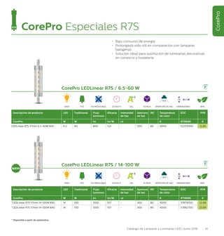 41Catálogo de Lámparas y Luminarias LED | Junio 2016
CorePro
CorePro Especiales R7S
CorePro LEDLinear R7S / 6.5-60 W
Descripción de producto LED Tradicional Flujo
luminoso
Eficacia Intensidad
de haz
Apertura
de haz
IRC Temperatura
de color
EOC PVR
CorePro W W lm lm/W cd ˚ K 8718696 €
LEDLinear R7S 117mm 6.5-60W 830 6.5 60 806 124 - 300 80 3000 52253000 15,99
CorePro LEDLinear R7S / 14-100 W
Descripción de producto LED Tradicional Flujo
luminoso
Eficacia Intensidad
de haz
Apertura
de haz
IRC Temperatura
de color
EOC PVR
CorePro W W lm lm/W cd ˚ K 8718696 €
*LEDLinear R7S 117mm 14-100W 830 14 100 1500 107 - 300 80 3000 57879700 23,99
*LEDLinear R7S 117mm 14-100W 840 14 100 1500 107 - 300 80 4000 57882700 23,99
3000
3000
R7S
R7S
20.000 H
20.000 H
EEL
EEL
10 PACK
10 PACK
89%
89%
APERTURA DE HAZ
300
APERTURA DE HAZ
300
DIMENSIONES
DIMENSIONES
118 22.5
118 22.5
NO REGULABLE
NO REGULABLE
R7S
•	 Bajo consumo de energía
•	 Prolongada vida útil en comparación con lámparas
halógenas
•	 Solución ideal para sustitución de luminarias decorativas
en comercio y hostelería	
NUEVO
* Disponible a partir de septiembre
 