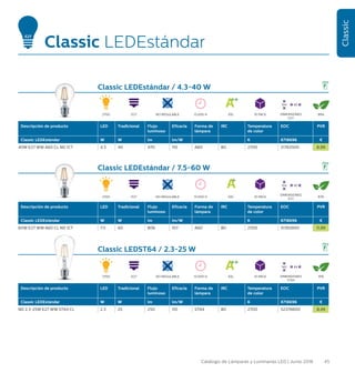 45Catálogo de Lámparas y Luminarias LED | Junio 2016
Classic
Classic LEDEstándar / 4.3-40 W
Descripción de producto LED Tradicional Flujo
luminoso
Eficacia Forma de
lámpara
IRC Temperatura
de color
EOC PVR
Classic LEDEstándar W W lm lm/W K 8718696 €
40W E27 WW A60 CL ND 1CT 4.3 40 470 110 A60 80 2700 51763500 8,99
Classic LEDEstándar / 7.5-60 W
Descripción de producto LED Tradicional Flujo
luminoso
Eficacia Forma de
lámpara
IRC Temperatura
de color
EOC PVR
Classic LEDEstándar W W lm lm/W K 8718696 €
60W E27 WW A60 CL ND 1CT 7.5 60 806 107 A60 80 2700 51765900 11,99
Classic LEDEstándar
E27E27
2700
2700
E27
E27
15.000 H
15.000 H
EEL
EEL
10 PACK
10 PACK
89%
87%
DIMENSIONES
E27
104 60
DIMENSIONES
E27
104 60
E27
NO REGULABLE
NO REGULABLE
Classic LEDST64 / 2.3-25 W
Descripción de producto LED Tradicional Flujo
luminoso
Eficacia Forma de
lámpara
IRC Temperatura
de color
EOC PVR
Classic LEDEstándar W W lm lm/W K 8718696 €
ND 2.3-25W E27 WW ST64 CL 2.3 25 250 110 ST64 80 2700 52376600 8,49
2700 E27 15.000 H 10 PACK 91%DIMENSIONES
ST64
140 64
NO REGULABLE EEL
 