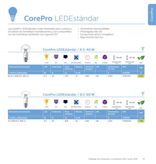 47Catálogo de Lámparas y Luminarias LED | Junio 2016
CorePro
CorePro LEDEstándar
Las CorePro LEDEstándars están diseñadas para sustituir y
actualizar las bombillas incandescentes y son compatibles
con las luminarias existentes con soporte E27.
•	 Fácilmente intercambiable
•	 Prolongada vida útil
•	 Excepcional ahorro energético
•	 Baja emisión térmica
E27E27
CorePro LEDEstándar / 6.5-40 W
Descripción de producto LED Tradicional Flujo
luminoso
Eficacia Forma de
lámpara
IRC Temperatura
de color
EOC
PVR
CorePro LEDEstándar W W lm lm/W K 8718696 €
ND 6.5-40W E27 A60 CL 6.5 40 470 72 A60 80 2700 51587700 6,99
CorePro LEDEstándar / 9.5-60 W
Descripción de producto LED Tradicional Flujo
luminoso
Eficacia Forma de
lámpara
IRC Temperatura
de color
EOC
PVR
CorePro LEDEstándar W W lm lm/W K 8718696 €
9.5-60W E27 A60 CL 9.5 60 806 85 A60 80 2700 51599000 7,99
2700
2700
E27
E27
15.000 H
15.000 H
EEL
EEL
10 PACK
10 PACK
NO REGULABLE
NO REGULABLE
84%
84%
110 60
DIMENSIONES
B22
110 60
DIMENSIONES
E27
110 60
DIMENSIONES
B22
110 60
DIMENSIONES
E27
B22
B22
 