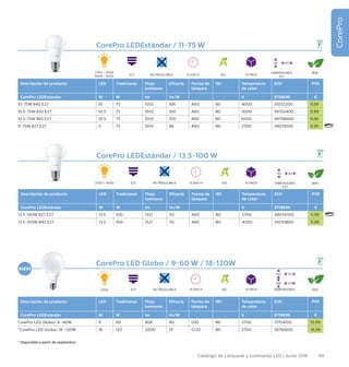 49Catálogo de Lámparas y Luminarias LED | Junio 2016
CorePro
CorePro LEDEstándar / 13.5-100 W
Descripción de producto LED Tradicional Flujo
luminoso
Eficacia Forma de
lámpara
IRC Temperatura
de color
EOC PVR
CorePro LEDEstándar W W lm lm/W K 8718696 €
13.5-100W 827 E27 13.5 100 1521 112 A60 80 2700 49074700 11,99
13.5-100W 840 E27 13.5 100 1521 112 A60 80 4000 51030800 11,99
CorePro LED Globo / 9-60 W / 18-120W
Descripción de producto LED Tradicional Flujo
luminoso
Eficacia Forma de
lámpara
IRC Temperatura
de color
EOC PVR
CorePro LEDEstándar W W lm lm/W K 8718696 €
CorePro LED Globo/ 9 -60W 9 60 806 90 G95 80 2700 71704100 10,99
*CorePro LED Globo/ 18 -120W 18 120 2000 111 G120 80 2700 56761600 16,99
E27
E27
15.000 H
15.000 H
EEL
EEL
10 PACK
10 PACK
NO REGULABLE
NO REGULABLE
86%
85%
110 60
DIMENSIONES
E27
150 93
168 120
DIMENSIONES
2700 / 4000
2700
CorePro LEDEstándar / 11-75 W
Descripción de producto LED Tradicional Flujo
luminoso
Eficacia Forma de
lámpara
IRC Temperatura
de color
EOC PVR
CorePro LEDEstándar W W lm lm/W K 8718696 €
10-75W 840 E27 10 75 1055 106 A60 80 4000 51032200 9,99
10.5-75W 830 E27 10.5 75 1055 100 A60 80 3000 49752400 9,99
10.5-75W 865 E27 10.5 75 1055 100 A60 80 6500 49758600 9,99
11-75W 827 E27 11 75 1055 96 A60 80 2700 49076100 9,99
E27 15.000 H EEL 10 PACKNO REGULABLE
86%
110 60
DIMENSIONES
E27
2700 / 3000
4000 / 6500
NUEVO
* Disponible a partir de septiembre
 