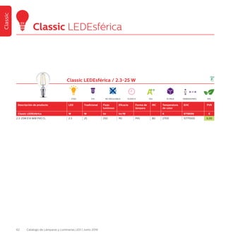 62 Catálogo de Lámparas y Luminarias LED | Junio 2016
Classic
Classic LEDEsférica / 2.3-25 W
Descripción de producto LED Tradicional Flujo
luminoso
Eficacia Forma de
lámpara
IRC Temperatura
de color
EOC PVR
Classic LEDEsférica W W lm lm/W K 8718696 €
2.3-25W E14 WW P45 CL 2.3 25 250 110 P45 80 2700 51771000 6,99
Classic LEDEsférica
2700 E14 15.000 H EEL 10 PACK 91%DIMENSIONES
80 45
E14
NO REGULABLE
 