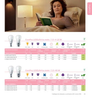 65Catálogo de Lámparas y Luminarias LED | Junio 2016
CorePro
CorePro LEDEsférica mate / 3.5-4-25 W
Descripción de producto LED Tradicional Flujo
luminoso
Eficacia Forma de
lámpara
IRC Temperatura
de color
EOC PVR
CorePro LEDEsférica W W lm lm/W K 8718291 €
4-25W E14 827 P45 FR 4 25 250 65 P45 80 2700 78703700 4,99
3.5-25W E14 840 P45 FR 4 25 290 83 P45 80 4000 54352800 4,99
4-25W E27 827 P45 FR 4 25 250 65 P45 80 2700 78705100 4,99
CorePro LEDEsférica mate / 5.5-40 W
Descripción de producto LED Tradicional Flujo
luminoso
Eficacia Forma de
lámpara
IRC Temperatura
de color
EOC PVR
CorePro LEDEsférica W W lm lm/W K 8718696 €
5.5-40W E14 827 P45 FR 5.5 40 470 85 P45 80 2700 47489100 6,99
5.5-40W E14 840 P45 FR 5.5 40 520 95 P45 80 4000 54360300 6,99
5.5-40W E27 827 P45 FR 5.5 40 470 85 P45 80 2700 50765000 6,99
2700 / 4000
2700 / 4000
15.000 H
15.000 H
EEL
EEL
10 PACK
10 PACK
NO REGULABLE
NO REGULABLE
84%
86%
95 48
DIMENSIONES
E27
95 48
DIMENSIONES
E27
88 45
DIMENSIONES
E14
88 45
DIMENSIONES
E14
E14
E14
E27
E27
 