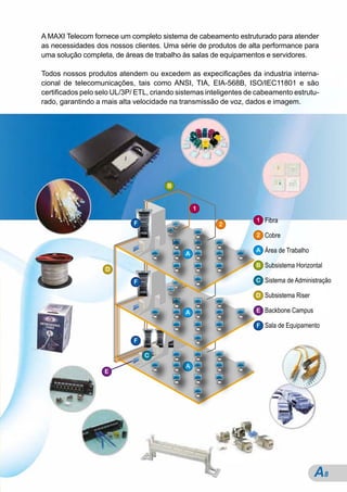 A MAXI Telecom fornece um completo sistema de cabeamento estruturado para atender
as necessidades dos nossos clientes. Uma série de produtos de alta performance para
uma solução completa, de áreas de trabalho às salas de equipamentos e servidores.




                                                                                                 Cabos Lan
                                                                                                 Cabos Lan
Todos nossos produtos atendem ou excedem as expecificações da industria interna-
cional de telecomunicações, tais como ANSI, TIA, EIA-568B, ISO/IEC11801 e são
certificados pelo selo UL/3P/ ETL, criando sistemas inteligentes de cabeamento estrutu-
rado, garantindo a mais alta velocidade na transmissão de voz, dados e imagem.




                                                                                                 Patch Cord
                                                                                                 Patch Cord
                                                                                             Sistemas de Saída na
                                                                                             Sistemas de Saída na
                                                                                             Estação de Trabalho
                                       B


                                                 1




                                                                                             & Guia de Cabos
                                                                                              Patch Panels
                                                                                              Patch Panels
                                                                   1 Fibra
                             F                         2
                                                                   2 Cobre

                                                                   A Área de Trabalho
                                             A
                                                                   B Subsistema Horizontal
                    D                            1




                                                                                                 Acessórios
                                                                                                 Acessórios
                             F                   A                 C Sistema de Administração

                                                                   D Subsistema Riser

                                             A                     E Backbone Campus

                                                                                             Cabeamento Óptico
                                                 1
                                                                                                Sistema de
                                                                                                Sistema de
                                                                   F Sala de Equipamento
                                                 A
                             F



                                             A
                   E




                                                                                        A8
 