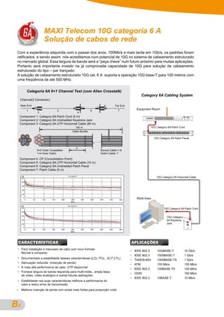 MAXI Telecom 10G categoria 6 A
                             Solução de cabos de rede
 Com a experiência adquirida com o passar dos anos, 100Mb/s e mais tarde em 1Gb/s, os padrões foram
 ratificados e sendo assim nós acreditamos num potencial de 10G no sistema de cabeamento estruturado
 no mercado global. Essa largura de banda será a “peça chave” num futuro próximo para muitas aplicações.
 Portanto será importante investir na já comprovada capacidade de 10G para solução de cabeamento
 estruturado do tipo – par trançado.
 A solução de cabeamento estruturado 10G cat. 6 A suporta a operação 10G base-T para 100 metros com
 uma freqüência de até 500 MHz.


               Categoria 6A 6+1 Channel Test (com Alien Crosstalk)

  Channel(3 Connector)
  Near End                                                                           6         Far End
               1                          3                              5                       7
                        2                                      4
  Component 1: Category 6A Patch Cord (5 m)
  Component 2: Category 6A Unshielded Keystone Jack
  Component 3: Category 6A UTP Horizontal Cable (80 m)
                                                            100 m
                                                        Cable Bundle
                      1
                    6   2
                      7
                    5   3
                      4
                                                            6”
                        6×4 Outer Crosstalker                                  Soruce Cable:1~6
                        1×4 Inner Victim                                       Victim Cable: 7

  Component 4: CP (Consolidation Point)
  Component 5: Category 6A UTP Horizontal Cable (10 m)
  Component 6: Category 6A Unshielded Patch Panel
  Component 7: Patch Cable (5 m)

      dB                                            PS ANEXT
     100

      80

      60

      40

      20
       0
           0       50       100     150       200     250          300   350   400       450         500
                                                      MHz

      dB                                            PS AACR-F
     100

     80

     60

     40

     20
      0
           0       50       100     150       200     250          300   350   400       450      500
                                                      MHz




 CARACTERÍSTICAS                                                                                           APLICAÇÕES
     Fácil instalação e manuseio de cabo com novo formato
                                                                                                            IEEE 802.3    10GBASE-T     10 Gb/s
     flexível e compacto.
                                                                                                            IEEE 802.3    1000BASE-T    1 Gb/s
     Documentado a estabilidade dessas características (LCL /TCL , ELT CTL)
                                                                                                            TIA/EIA-854   1000BASE-TX   1 Gb/s
     Atenuação reduzida (inserção de perda)
                                                                                                            ATM           155 Mb/s      155 Mb/s
     A mais alta performance de cabo UTP disponível
                                                                                                            IEEE 802.3    100BASE-TX    100 Mb/s
     Fornece largura de banda requerida para multi-midia., ampla faixa
                                                                                                            CDDI                        100 Mb/s
     de vídeo, vídeo analógico e outras futuras aplicações.
                                                                                                            IEEE 802.3    10BASE-T      10 Mb/s
     Estabilidade nas suas características melhora a performance do
     cabo e reduz erros de transmissão.
     Melhora inserção de perda com sinais mais fortes para proporção ruído




B
A3
 
