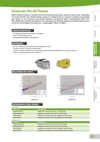 Conector RJ-45 Femea
MAXI-Telecom fornece um conector RJ-45F de alta performance que atende as mais críticas aplicações.




                                                                                                                     Cabos Lan
                                                                                                                     Cabos Lan
                                                                                                                     Cabos Lan
                                                                                                                     Cabos Lan
                                                                                                                     Cabos Lan
O conectro RJ-45F não somente atende a classe D+ (categoria 5e) ou a classe E (categoria 6) requeridos
para testes de link de canal, como também atendem aos rigorosos testes requeridos pelo ANSI / TIA /
EIA –568-B para conexões de hardware em combinação com todas as classes de qualidade para conecto-
res RJ 45. A terminação é fornecida com configurações T568 A e T568 B.



    CARACTERÍSTICAS




                                                                                                                     Patch Cord
                                                                                                                     Patch Cord
                                                                                                                     Patch Cord
                                                                                                                     Patch Cord
                                                                                                                     Patch Cord
●   IDC traseiro que facilita ao instalador a crimpagem.
●   Tipo 110 e IDC duplo de 8 fios
●   Versão blindada proteção contra EMI / RFI



MATERIAIS




                                                                                                                 Sistemas de Saída na
                                                                                                                 Sistemas de Saída na
                                                                                                                 Sistemas de Saída na
                                                                                                                 Sistemas de Saída na
                                                                                                                 Sistemas de Saída na
                                                                                                                 Estação de Trabalho
●   Housing : Plástico de alto impacto e não propagante de chama.
    Contatos do RJ-45 com 50µ ouro sobre nickel.
    Conector: Insulation displacement connector (IDC) aceita bitolas 22-26 AWG para cabos rígidos e flexíveis
●   Todos os componentes em acordo com RoHS




                                                                                                                 & Guia de Cabos
                                                                                                                  Patch Panels
                                                                                                                  Patch Panels
                                                                                                                  Patch Panels
                                                                                                                  Patch Panels
                                                                                                                  Patch Panels
RELATÓRIO DE TESTE




                                                                                                                     Acessórios
                                                                                                                     Acessórios
                                                                                                                     Acessórios
                                                                                                                     Acessórios
                                                                                                                     Acessórios
                                                                                                                 Cabeamento Óptico
                                                                                                                    Sistema de
                                                                                                                    Sistema de
                                                                                                                    Sistema de
                                                                                                                    Sistema de
                                                                                                                    Sistema de


                                  Categoria 6                                                  Categoria 5e


INFORMAÇÃO PARA PEDIDO
Categoria 6
    PART NO.                                 DESCRIÇÃO
    MAXI-DUVD-XX                             Categoria 6 conector RJ-45 90° Tipo IDC Duplo
    MAXI-DUHD-XX                             Categoria 6 conector RJ-45 180° Tipo IDC Duplo
    MAXI-DFVD                                Categoria 6 conector RJ-45 90° Blindado Tipo IDC Duplo
    MAXI-DFHD                                Categoria 6 conector RJ-45 180° Blindado Tipo IDC Duplo
Category 5e
  PART NO.                                   DESCRIÇÃO
    MAXI-EDUVD-XX                            Categoria 5e conector RJ-45 90° Tipo IDC Duplo
    MAXI-EDUHD-XX                            Categoria 5e conector RJ-45 180° Tipo IDC Duplo
    MAXI-EDFVD                               Categoria 5e conector RJ-45 90° Blindado Tipo IDC Duplo
    MAXI-EDFHD                               Categoria 5e conector RJ-45 180° Blindado Tipo IDC Duplo



                                                                                                                D
                                                                                                                A4
 