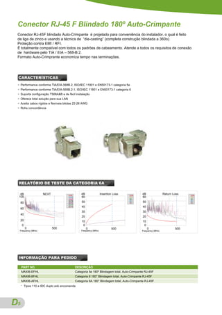 Conector RJ-45 F Blindado 180º Auto-Crimpante
 Conector RJ-45F blindado Auto-Crimpante é projetado para conveniência do instalador, o qual é feito
 de liga de zinco e usando a técnica de “die-casting” (completa construção blindada a 360o).
 Proteção contra EMI / RFI.
 É totalmente compatível com todos os padrões de cabeamento. Atende a todos os requisitos de conexão
 de hardware pelo TIA / EIA – 568-B.2.
 Formato Auto-Crimprante economiza tempo nas terminações.




 CARACTERÍSTICAS
 ●   Performance conforme TIA/EIA-568B.2, ISO/IEC 11801 e EN50173-1 categoria 5e
 ●   Performance conforme TIA/EIA-568B.2-1, ISO/IEC 11801 e EN50173-1 categoria 6
 ●   Suporta configuração T568A&B e de fácil instalação
 ●   Oferece total solução para sua LAN
 ●   Aceita cabos rígidos e flexíveis bitolas 22-26 AWG
 ●   Rohs concordância




 RELATÓRIO DE TESTE DA CATEGORIA 6A

  dB                   NEXT            √   Limit
                                                       dB                Insertion Loss   √   Limit
                                                                                                      dB                Return Loss   √   Limit
 100                                   √   12-36       60                                 √   12      60                              √   12
                                       √   12-45                                          √   36                                      √   36

     80
                                       √
                                       √
                                           12-78
                                           36-45       50                                 √
                                                                                          √
                                                                                              45
                                                                                              78      50                              √
                                                                                                                                      √
                                                                                                                                          45
                                                                                                                                          78
                                       √   36-78
                                       √   45-78       40                                             40
     60
                                                       30                                             30
     40
                                                       20                                             20
     20                                                10                                             10
      0                                                 0                                              0
          0                   500                           0                    500                       0                    500
     Frequency (MHz)                                   Frequency (MHz)                                Frequency (MHz)




 INFORMAÇÃO PARA PEDIDO

      PART NO.                                     DESCRIÇÃO
      MAXI6-EFHL                                   Categoria 5e 180º Blindagem total, Auto-Crimpante RJ-45F
      MAXI6-6FHL                                   Categoria 6 180° Blindagem total, Auto-Crimpante RJ-45F
      MAXI6-AFHL                                   Categoria 6A 180° Blindagem total, Auto-Crimpante RJ-45F
      *   Tipos 110 e IDC duplo sob encomenda




D
A5
 