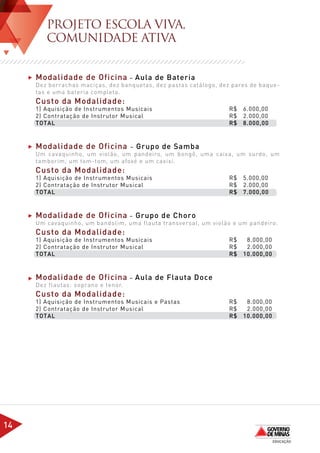 PROJETO ESCOLA VIVA,
        COMUNIDADE ATIVA


     Modalidade de Oficina – Aula de Bateria
     Dez borrachas maciças, dez banquetas, dez pastas catálogo, dez pares de baque-
     tas e uma bateria completa.
     Custo da Modalidade:	
     1) Aquisição de Instrumentos Musicais	 			 R$                     6.000,00
     2) Contratação de Instrutor Musical	 				  R$                     2.000,00
     TOTAL	 								R$                                                 8.000,00



     Modalidade de Oficina       – Grupo de Samba
     Um cavaquinho, um violão, um pandeiro, um bongô, uma caixa, um surdo, um
     tamborim, um tom-tom, um afoxé e um caxixi.
     Custo da Modalidade:	
     1) Aquisição de Instrumentos Musicais	 			 R$                     5.000,00
     2) Contratação de Instrutor Musical	 				  R$                     2.000,00
     TOTAL	 								R$                                                 7.000,00



     Modalidade de Oficina       – Grupo de Choro
     Um cavaquinho, um bandolim, uma flauta transversal, um violão e um pandeiro.
     Custo da Modalidade: 	
     1) Aquisição de Instrumentos Musicais	 			 R$                      8.000,00
     2) Contratação de Instrutor Musical	 				  R$                      2.000,00
     TOTAL	 								R$                                                 10.000,00



     Modalidade de Oficina – Aula de Flauta Doce
     Dez flautas: soprano e tenor.
     Custo da Modalidade:	
     1) Aquisição de Instrumentos Musicais e Pastas	 		 R$              8.000,00
     2) Contratação de Instrutor Musical	 				          R$              2.000,00
     TOTAL									R$                                                  10.000,00




14
 