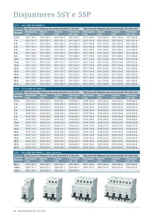 14 Disjuntores 5SX, 5SL, 5SY e 5SP
5SY7 - 15kA (NBR NM 60898-1)
Corrente
Nominal
Tipo Curva C (disparo em curto-circuito 5 a 10 x ln) Tipo Curva D (disparo em curto circuito 10 a 20 x ln)
Monopolar
(1P)
Bipolar
(2P)
Tripolar
(3P)
Tetrapolar
(3P + N)
Monopolar
(1P)
Bipolar
(2P)
Tripolar
(3P)
Tetrapolar
(3P + N)
0,5 A 5SY7 105-7 5SY7 205-7 5SY7 305-7 5SY7 605-7 5SY7 105-8 5SY7 205-8 5SY7 305-8 5SY7 605-8
1 A 5SY7 101-7 5SY7 201-7 5SY7 301-7 5SY7 601-7 5SY7 101-8 5SY7 201-8 5SY7 301-8 5SY7 601-8
2 A 5SY7 102-7 5SY7 202-7 5SY7 302-7 5SY7 602-7 5SY7 102-8 5SY7 202-8 5SY7 302-8 5SY7 602-8
3 A 5SY7 103-7 5SY7 203-7 5SY7 303-7 5SY7 603-7 5SY7 103-8 5SY7 203-8 5SY7 303-8 5SY7 603-8
4 A 5SY7 104-7 5SY7 204-7 5SY7 304-7 5SY7 604-7 5SY7 104-8 5SY7 204-8 5SY7 304-8 5SY7 604-8
6 A 5SY7 106-7 5SY7 206-7 5SY7 306-7 5SY7 606-7 5SY7 106-8 5SY7 206-8 5SY7 306-8 5SY7 606-8
8 A 5SY7 108-7 5SY7 208-7 5SY7 308-7 5SY7 608-7 5SY7 108-8 5SY7 208-8 5SY7 308-8 5SY7 608-8
10 A 5SY7 110-7 5SY7 210-7 5SY7 310-7 5SY7 610-7 5SY7 110-8 5SY7 210-8 5SY7 310-8 5SY7 610-8
13 A 5SY7 113-7 5SY7 213-7 5SY7 313-7 5SY7 613-7 5SY7 113-8 5SY7 213-8 5SY7 313-8 5SY7 613-8
16 A 5SY7 116-7 5SY7 216-7 5SY7 316-7 5SY7 616-7 5SY7 116-8 5SY7 216-8 5SY7 316-8 5SY7 616-8
20 A 5SY7 120-7 5SY7 220-7 5SY7 320-7 5SY7 620-7 5SY7 120-8 5SY7 220-8 5SY7 320-8 5SY7 620-8
25 A 5SY7 125-7 5SY7 225-7 5SY7 325-7 5SY7 625-7 5SY7 125-8 5SY7 225-8 5SY7 325-8 5SY7 625-8
32 A 5SY7 132-7 5SY7 232-7 5SY7 332-7 5SY7 632-7 5SY7 132-8 5SY7 232-8 5SY7 332-8 5SY7 632-8
40 A 5SY7 140-7 5SY7 240-7 5SY7 340-7 5SY7 640-7 5SY7 140-8 5SY7 240-8 5SY7 340-8 5SY7 640-8
50 A 5SY7 150-7 5SY7 250-7 5SY7 350-7 5SY7 650-7 5SY7 150-8 5SY7 250-8 5SY7 350-8 5SY7 650-8
63 A 5SY7 163-7 5SY7 263-7 5SY7 363-7 5SY7 663-7 5SY7 163-8 5SY7 263-8 5SY7 363-8 5SY7 663-8
5SY8 – 25 kA (NBR IEC 60947-2)
Corrente
Nominal
Tipo Curva C (disparo em curto-circuito 5 a 10 x ln) Tipo Curva D (disparo em curto circuito 10 a 20 x ln)
Monopolar
(1P)
Bipolar
(2P)
Tripolar
(3P)
Tetrapolar
(3P + N)
Monopolar
(1P)
Bipolar
(2P)
Tripolar
(3P)
Tetrapolar
(3P + N)
0,5 A 5SY8 105-7 5SY8 205-7 5SY8 305-7 5SY8 605-7 5SY8 105-8 5SY8 205-8 5SY8 305-8 5SY8 605-8
1 A 5SY8 101-7 5SY8 201-7 5SY8 301-7 5SY8 601-7 5SY8 101-8 5SY8 201-8 5SY8 301-8 5SY8 601-8
2 A 5SY8 102-7 5SY8 202-7 5SY8 302-7 5SY8 602-7 5SY8 102-8 5SY8 202-8 5SY8 302-8 5SY8 602-8
3 A 5SY8 103-7 5SY8 203-7 5SY8 303-7 5SY8 603-7 5SY8 103-8 5SY8 203-8 5SY8 303-8 5SY8 603-8
4 A 5SY8 104-7 5SY8 204-7 5SY8 304-7 5SY8 604-7 5SY8 104-8 5SY8 204-8 5SY8 304-8 5SY8 604-8
6 A 5SY8 106-7 5SY8 206-7 5SY8 306-7 5SY8 606-7 5SY8 106-8 5SY8 206-8 5SY8 306-8 5SY8 606-8
8 A 5SY8 108-7 5SY8 208-7 5SY8 308-7 5SY8 608-7 5SY8 108-8 5SY8 208-8 5SY8 308-8 5SY8 608-8
10 A 5SY8 110-7 5SY8 210-7 5SY8 310-7 5SY8 610-7 5SY8 110-8 5SY8 210-8 5SY8 310-8 5SY8 610-8
13 A 5SY8 113-7 5SY8 213-7 5SY8 313-7 5SY8 613-7 5SY8 113-8 5SY8 213-8 5SY8 313-8 5SY8 613-8
16 A 5SY8 116-7 5SY8 216-7 5SY8 316-7 5SY8 616-7 5SY8 116-8 5SY8 216-8 5SY8 316-8 5SY8 616-8
20 A 5SY8 120-7 5SY8 220-7 5SY8 320-7 5SY8 620-7 5SY8 120-8 5SY8 220-8 5SY8 320-8 5SY8 620-8
25 A 5SY8 125-7 5SY8 225-7 5SY8 325-7 5SY8 625-7 5SY8 125-8 5SY8 225-8 5SY8 325-8 5SY8 625-8
32 A 5SY8 132-7 5SY8 232-7 5SY8 332-7 5SY8 632-7 5SY8 132-8 5SY8 232-8 5SY8 332-8 5SY8 632-8
40 A 5SY8 140-7 5SY8 240-7 5SY8 340-7 5SY8 640-7 5SY8 140-8 5SY8 240-8 5SY8 340-8 5SY8 640-8
50 A 5SY8 150-7 5SY8 250-7 5SY8 350-7 5SY8 650-7 5SY8 150-8 5SY8 250-8 5SY8 350-8 5SY8 650-8
63 A 5SY8 163-7 5SY8 263-7 5SY8 363-7 5SY8 663-7 5SY8 163-8 5SY8 263-8 5SY8 363-8 5SY8 663-8
Disjuntores 5SY e 5SP
5SP4 - 10kA (NBR NM 60898-1) - Altas correntes
Corrente
Nominal
Tipo Curva C (disparo em curto-circuito 5 a 10 x ln) Tipo Curva D (disparo em curto circuito 10 a 20 x ln)
Monopolar
(1P)
Bipolar
(2P)
Tripolar
(3P)
Tetrapolar
(3P + N)
Monopolar
(1P)
Bipolar
(2P)
Tripolar
(3P)
Tetrapolar
(3P + N)
80 A 5SP4 180-7 5SP4 280-7 5SP4 380-7 5SP4 480-7 5SP4 180-8 5SP4 280-8 5SP4 380-8 5SP4 480-8
100 A 5SP4 191-7 5SP4 291-7 5SP4 391-7 5SP4 491-7 5SP4 191-8 5SP4 291-8 5SP4 391-8 5SP4 491-8
125 A 5SP4 192-7 5SP4 292-7 5SP4 392-7 5SP4 492-7 -- -- -- --
 